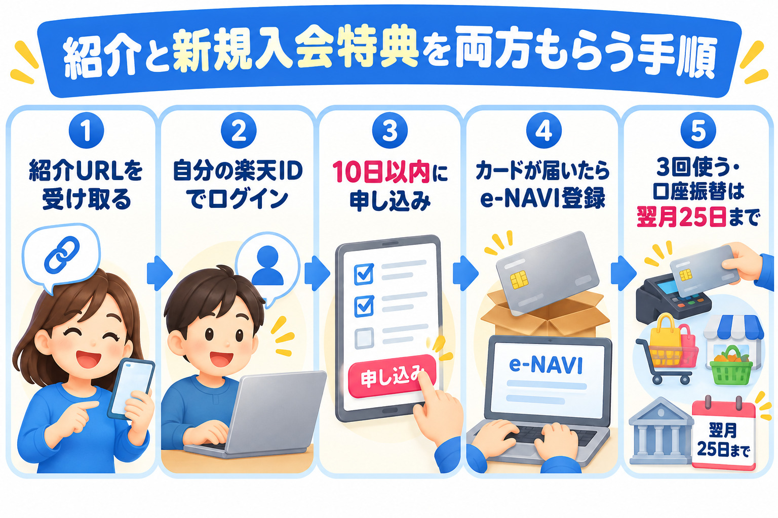 紹介と新規入会特典を両方もらう手順 紹介URLを受け取る 自分の楽天IDでログイン 10日以内に申し込み カードが届いたらe-NAVI登録 3回使う 口座振替は翌月25日まで