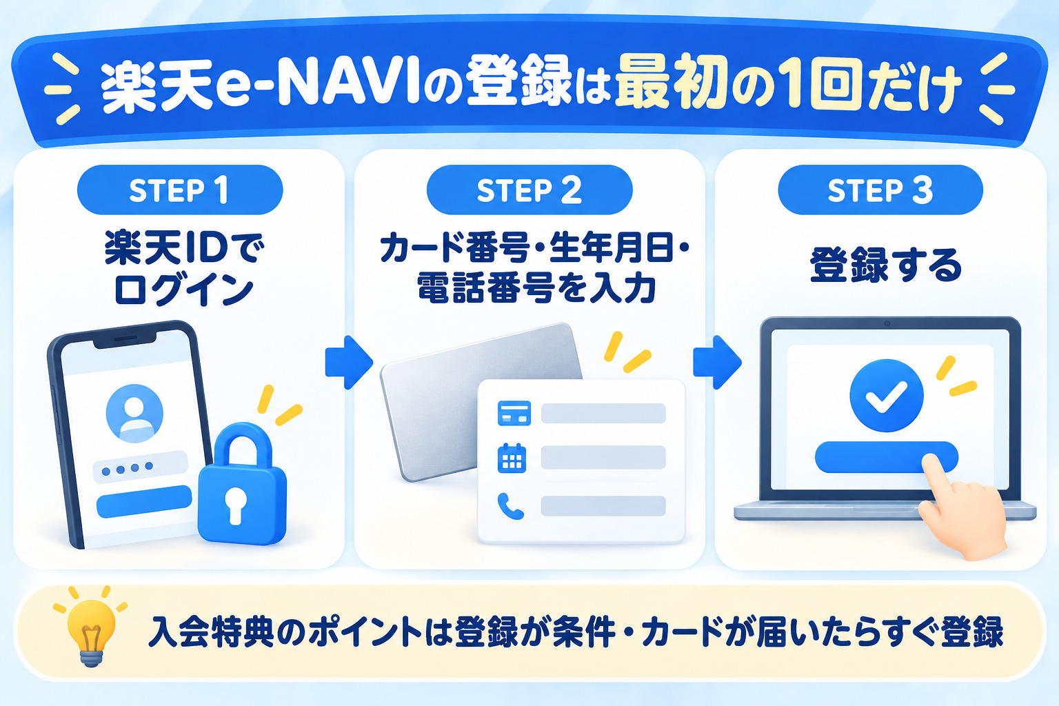 楽天e-NAVIの登録3ステップ 楽天IDでログイン カード番号と生年月日と電話番号を入力 登録する 入会特典のポイントは登録が条件