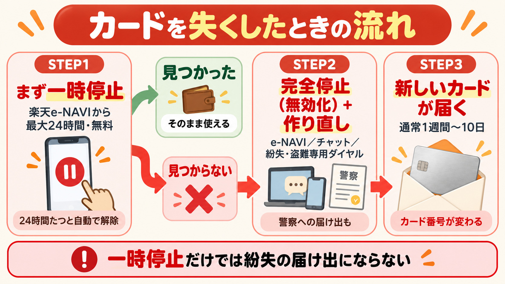 楽天カードを紛失したときの流れ まず一時停止 見つからなければ完全停止と作り直し 新しいカードは1週間から10日