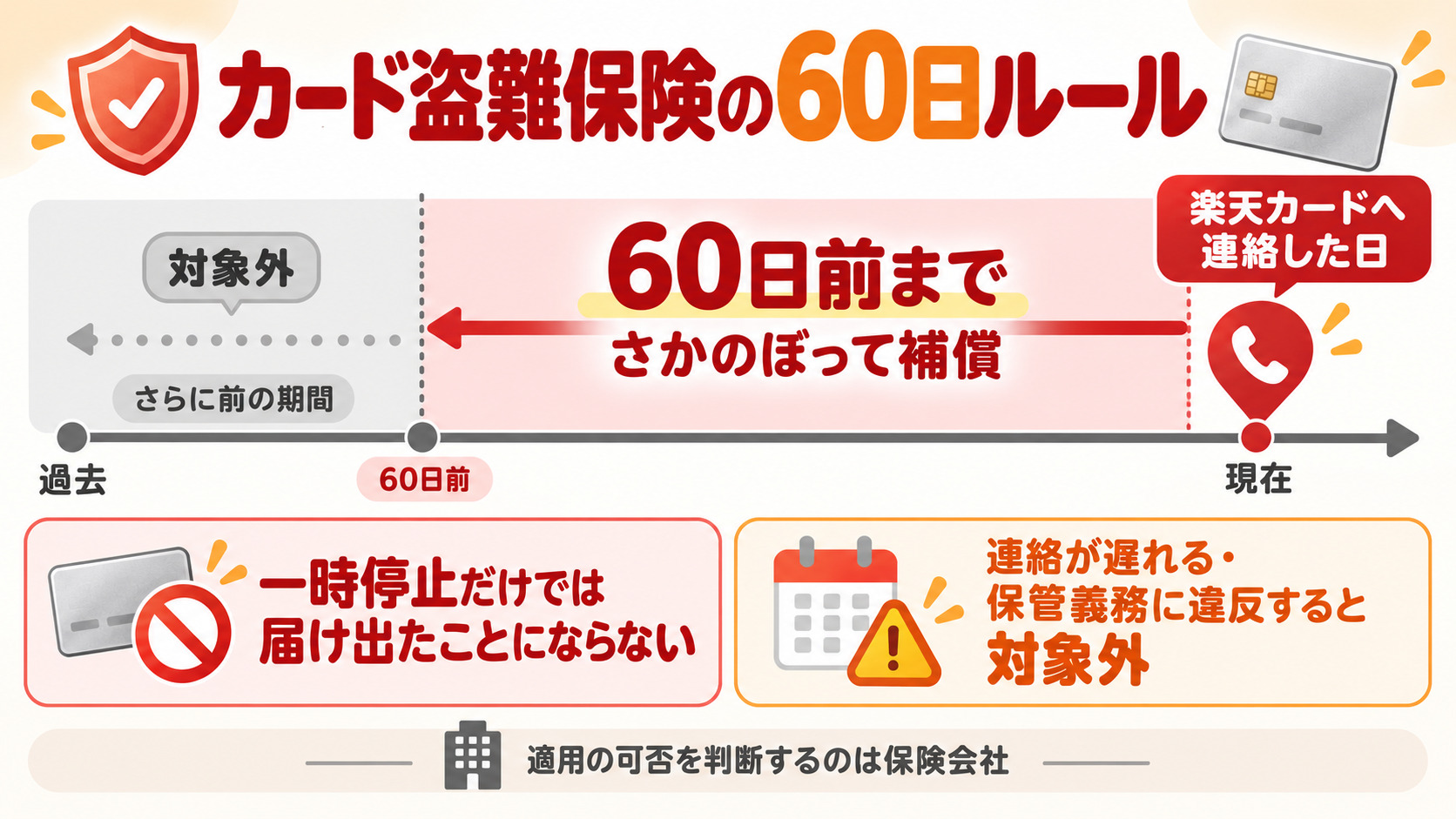 楽天カードの盗難保険は連絡を受理した日から60日前までさかのぼって補償される