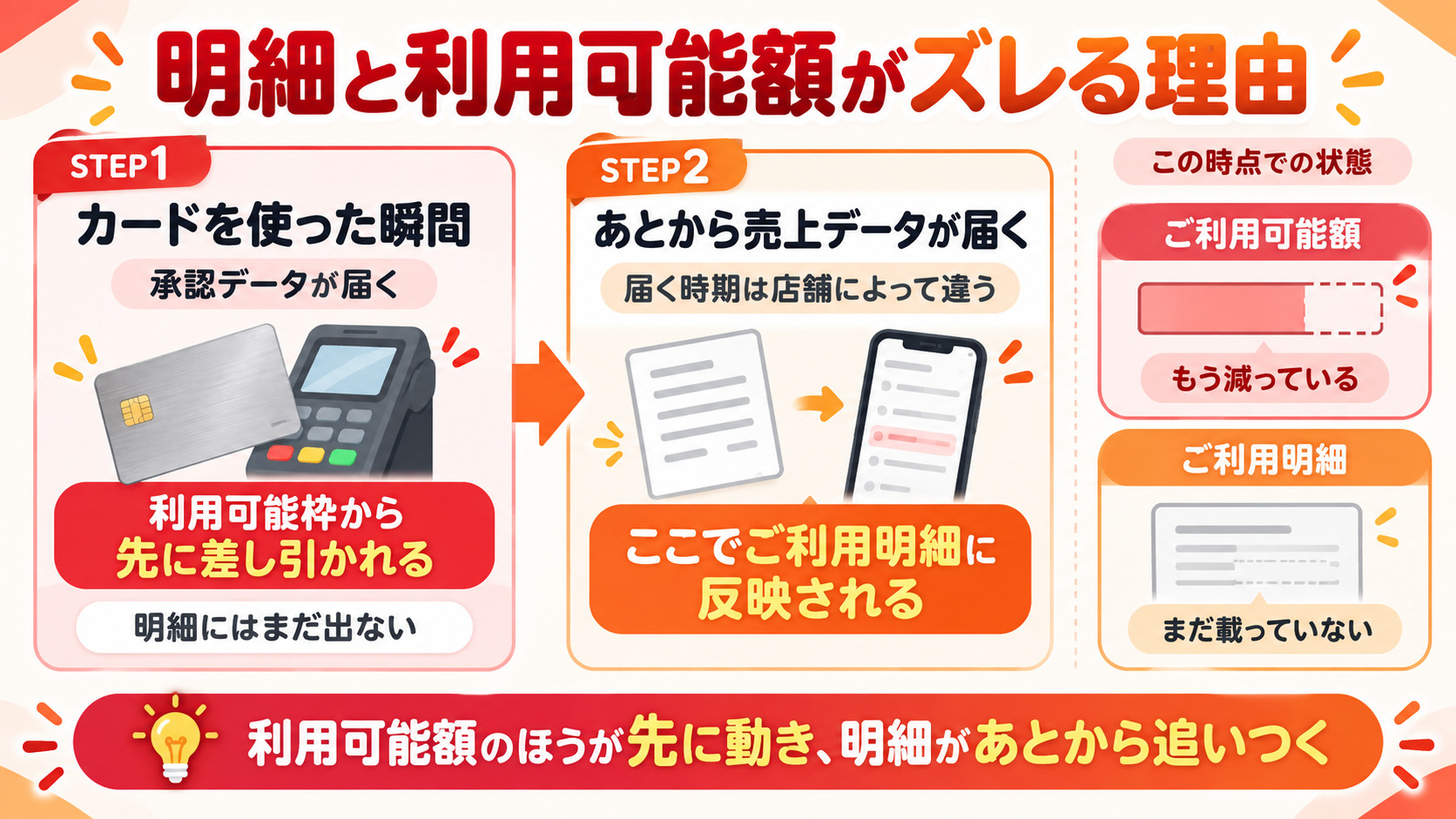 明細の金額と利用可能額が合わない理由 承認データが先に枠から差し引かれ売上データで明細に反映される