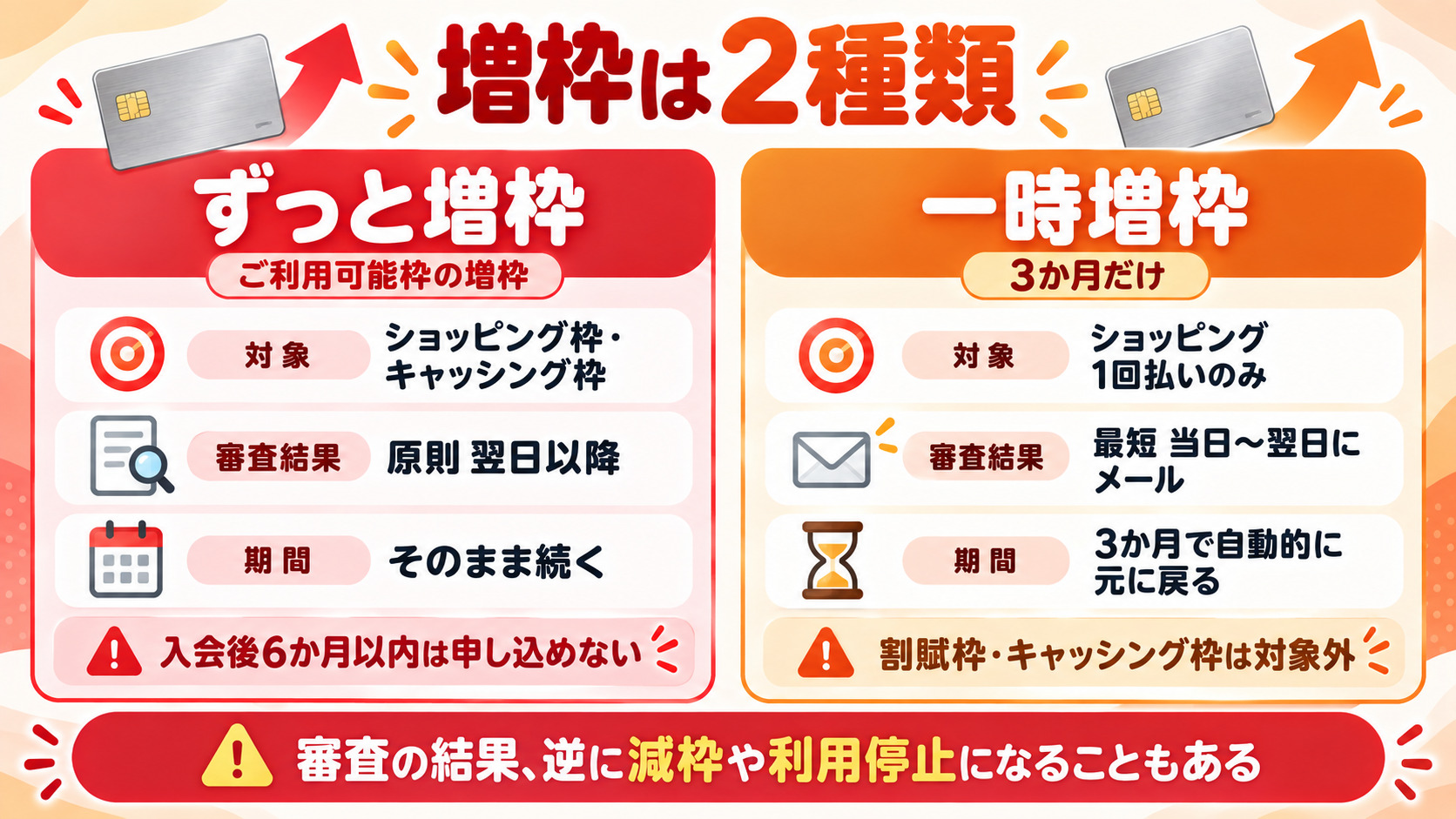 楽天カードの増枠は2種類 ずっと増枠と3か月だけの一時増枠の違い