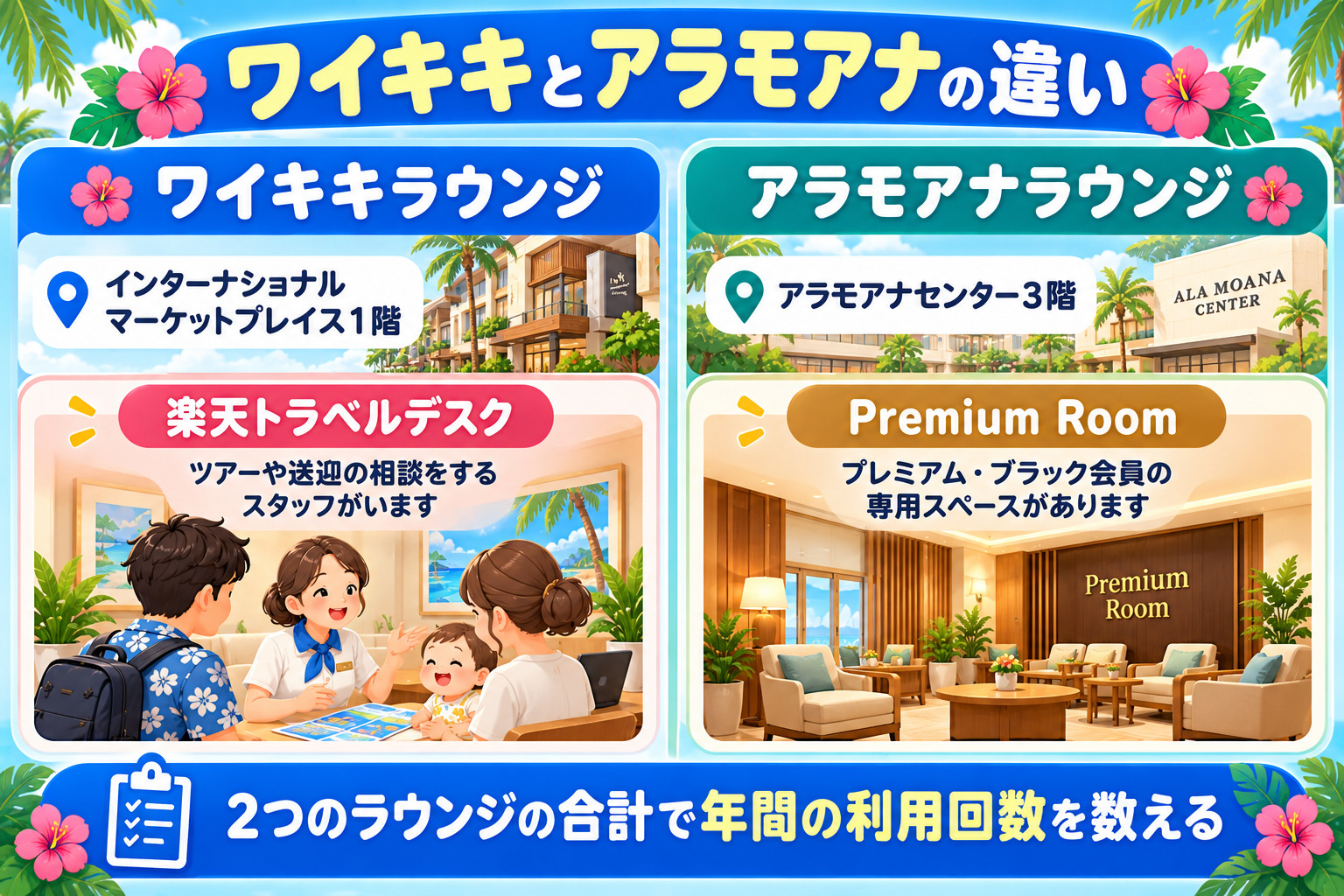 ワイキキラウンジとアラモアナラウンジの違い ワイキキはインターナショナルマーケットプレイス1階で楽天トラベルデスク アラモアナはアラモアナセンター3階でPremium Room