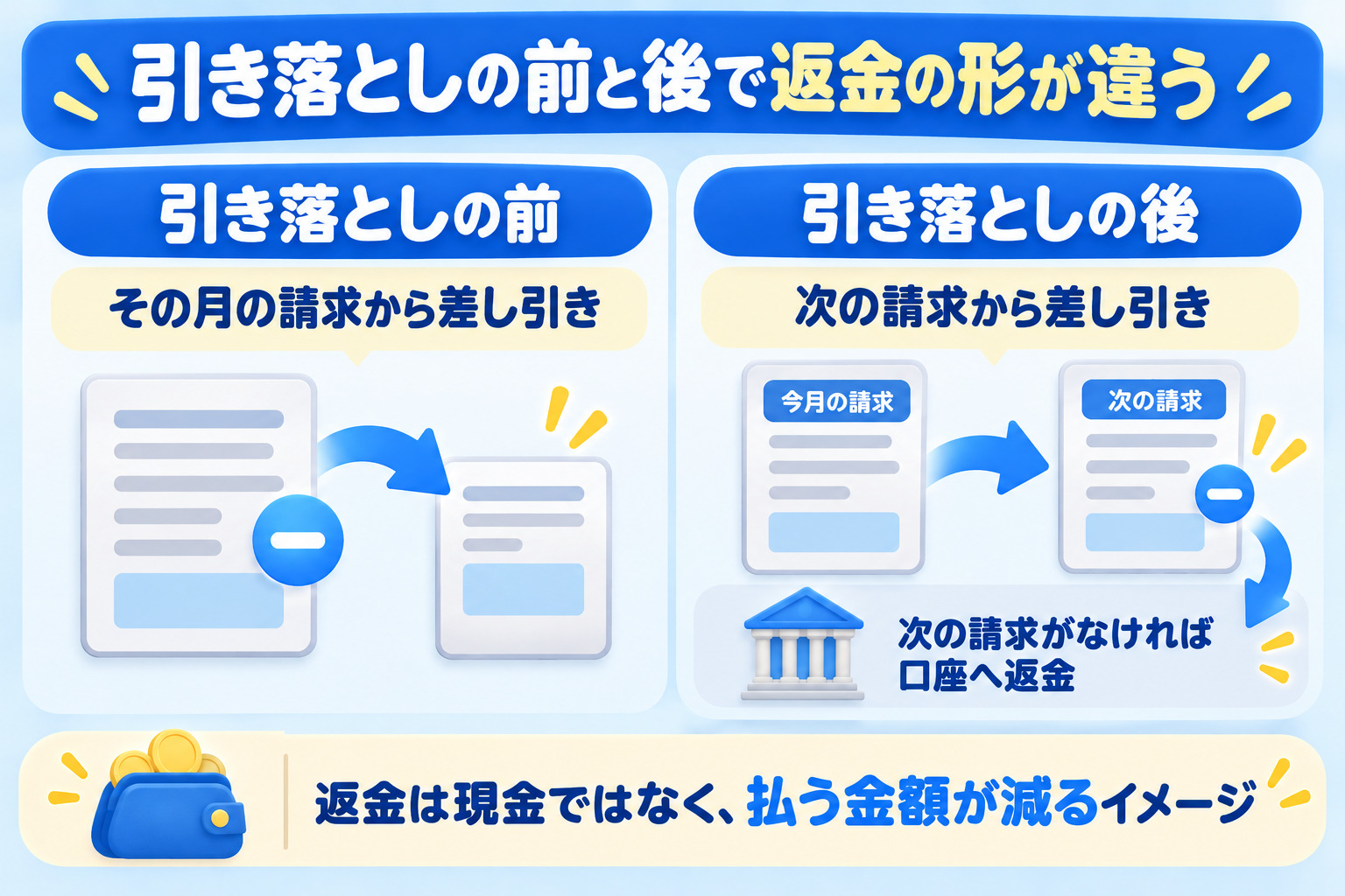 引き落としの前ならその月の請求から差し引き 引き落としの後なら次の請求から差し引き 次の請求がなければ口座へ返金