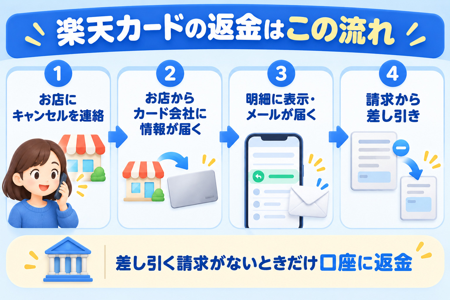 楽天カードの返金の流れ お店にキャンセルを連絡 お店からカード会社に情報が届く 明細に表示されメールが届く 請求から差し引き 差し引く請求がないときだけ口座に返金
