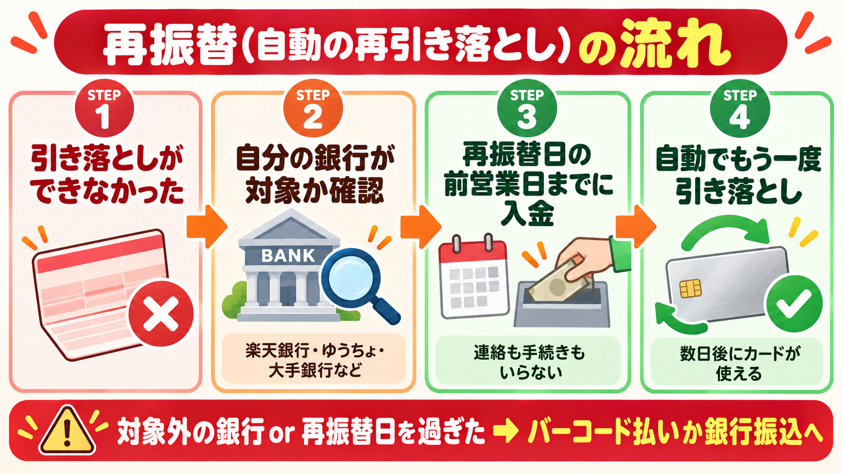 楽天カードの再振替の流れ 対象の金融機関を確認 前営業日までに入金 自動で再引き落とし カード再開