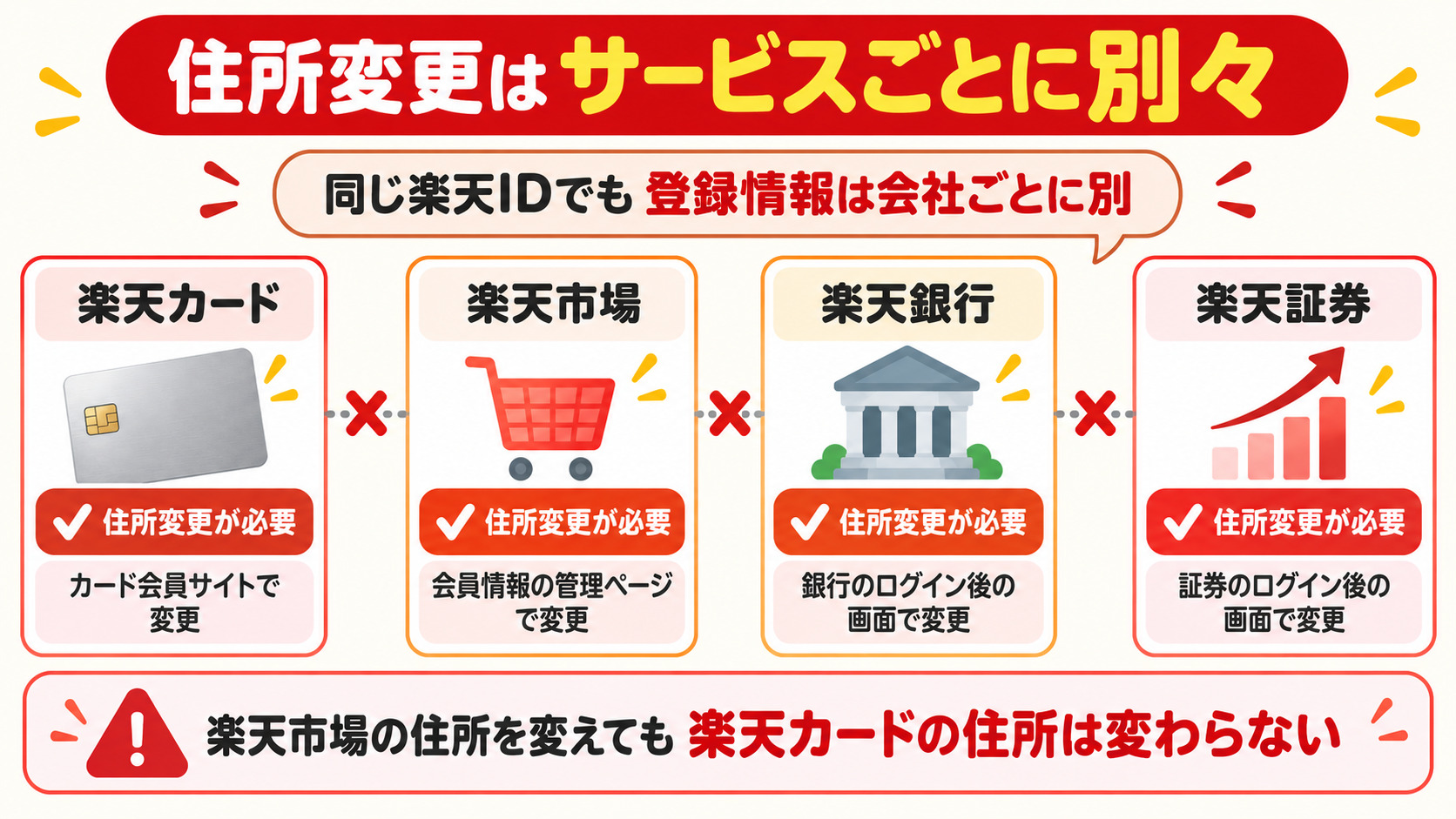 楽天市場で住所を変えても楽天カードの住所は変わらない 楽天カード 楽天市場 楽天銀行 楽天証券は会社ごとに変更手続きが必要