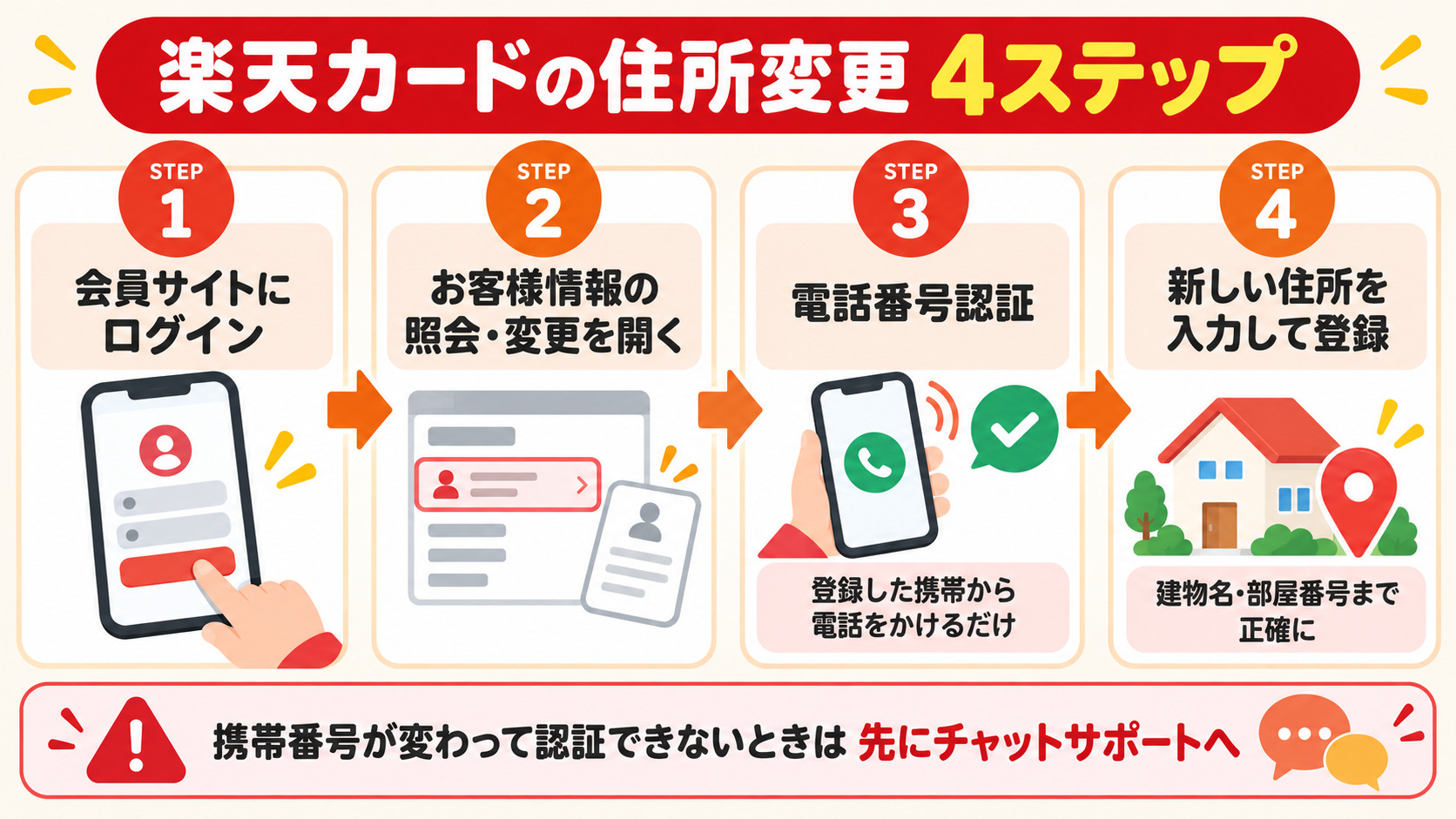 楽天カードの住所変更の手順 楽天e-NAVIにログイン お客様情報の照会・変更 電話番号認証 新しい住所を入力