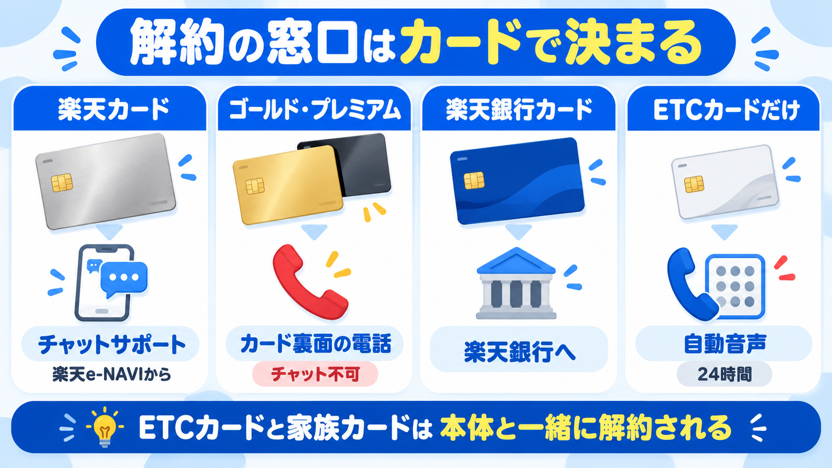 楽天カードの解約窓口はカードの種類で決まる 楽天カードはチャット ゴールドとプレミアムは裏面の電話 楽天銀行カードは楽天銀行 ETCカードだけなら自動音声
