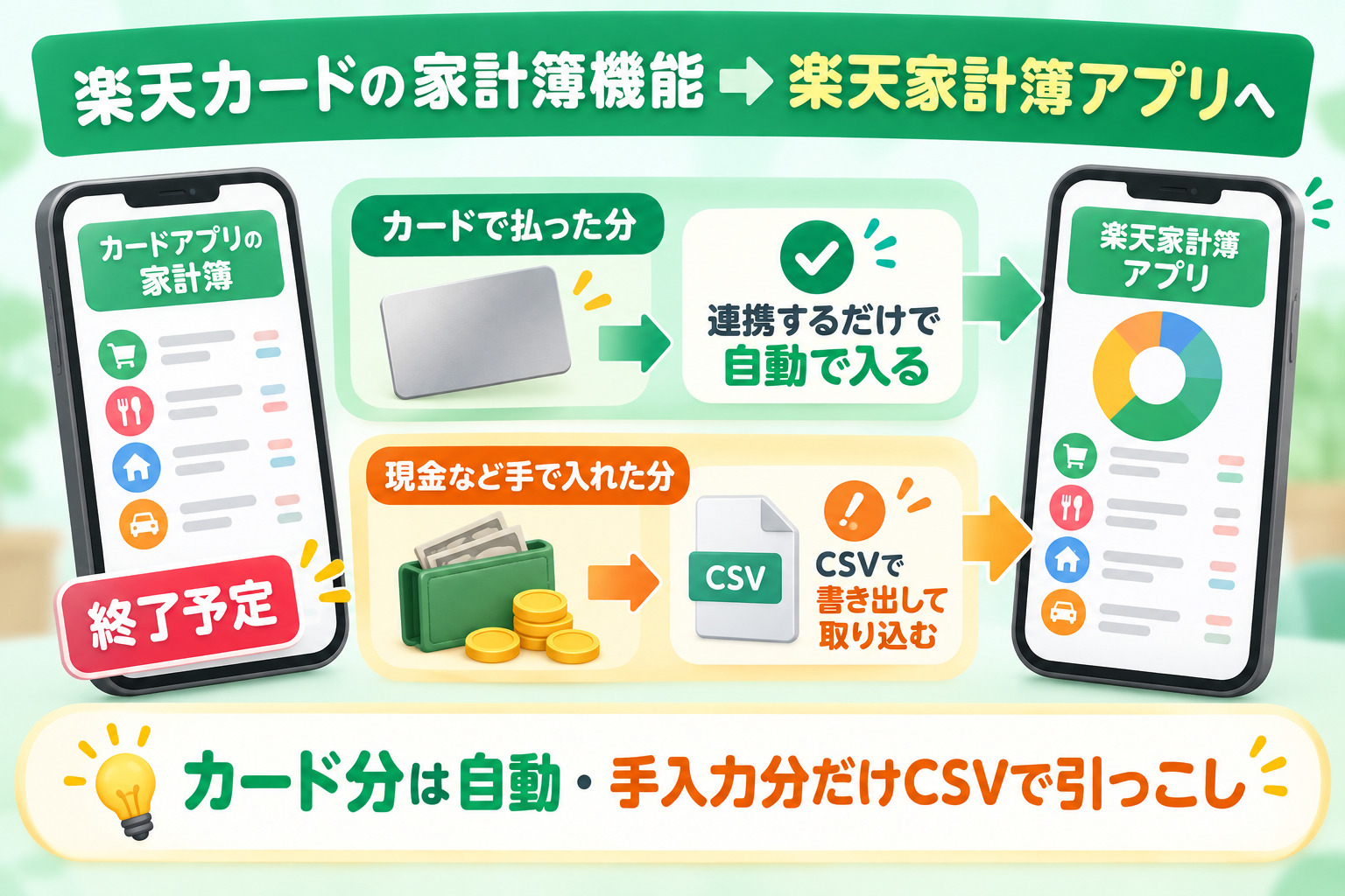 楽天カードの家計簿機能から楽天家計簿アプリへ カードで払った分は連携するだけで自動で入る 現金など手で入れた分はCSVで書き出して取り込む