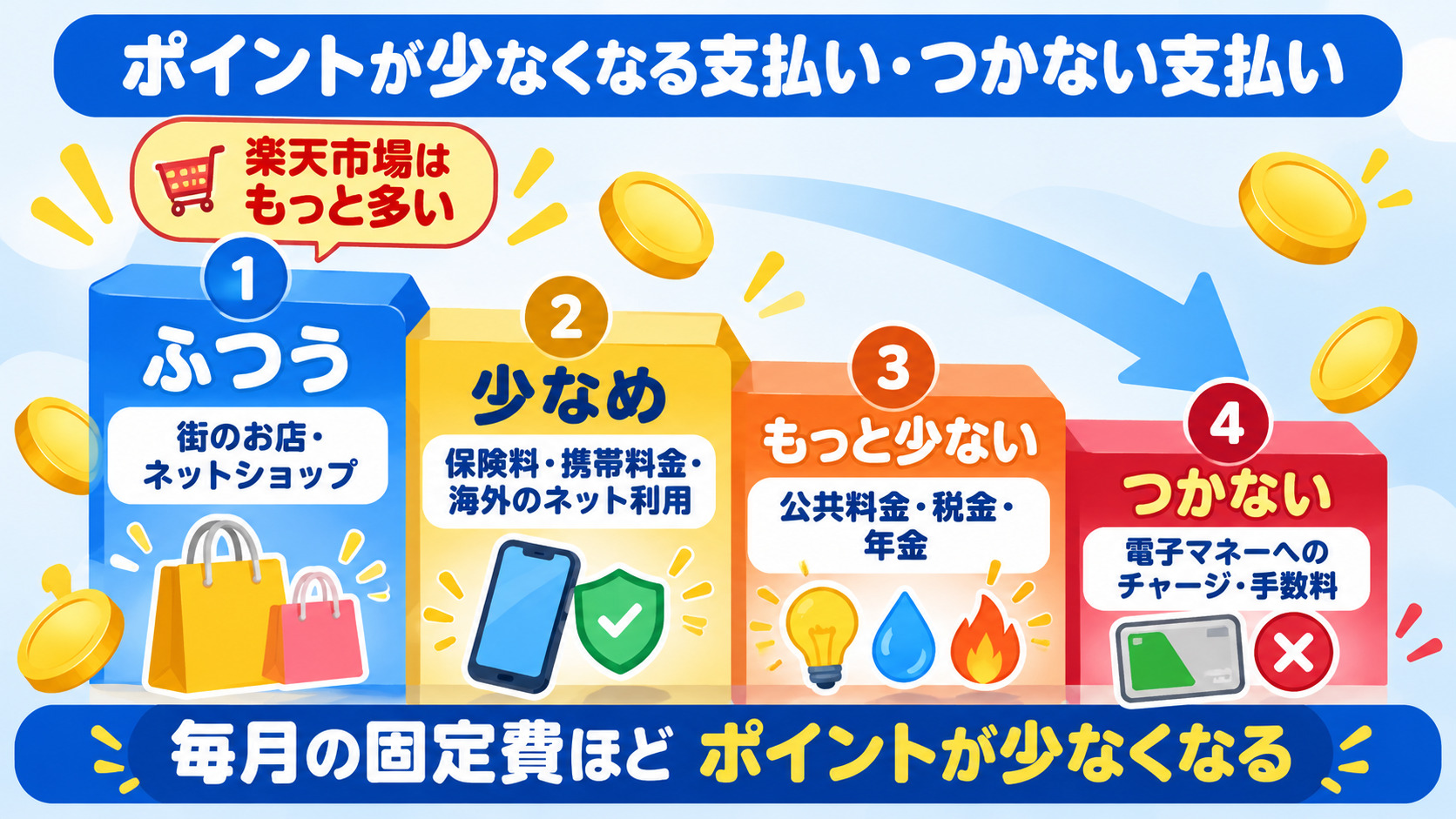 楽天カードでポイントが少なくなる支払いとつかない支払い 公共料金や税金 保険料や携帯料金 電子マネーへのチャージ