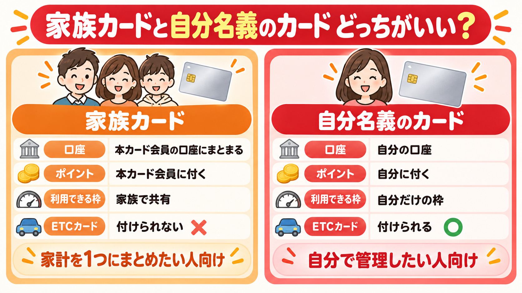 家族カードと自分名義の楽天カードの違い 口座 ポイント 利用可能枠 ETCカード 明細の比較