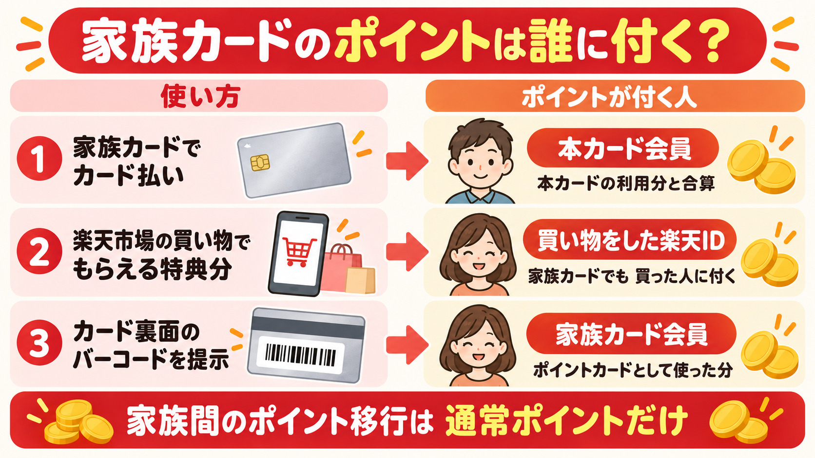 楽天カードの家族カードのポイントは誰に付く カード払いは本カード会員 楽天市場のSPU特典は買い物をした楽天ID バーコード提示は家族カード会員