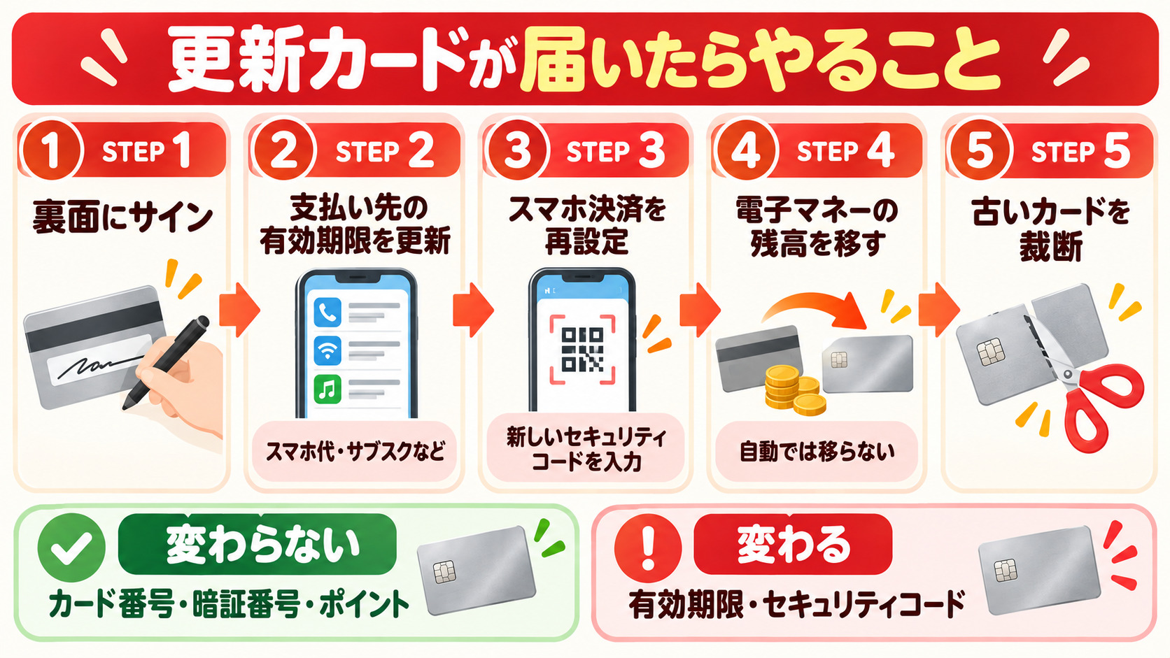楽天カードの更新カードが届いたらやること サイン 支払い先の有効期限を更新 楽天ペイの再設定 Edy残高の移行 旧カードを裁断