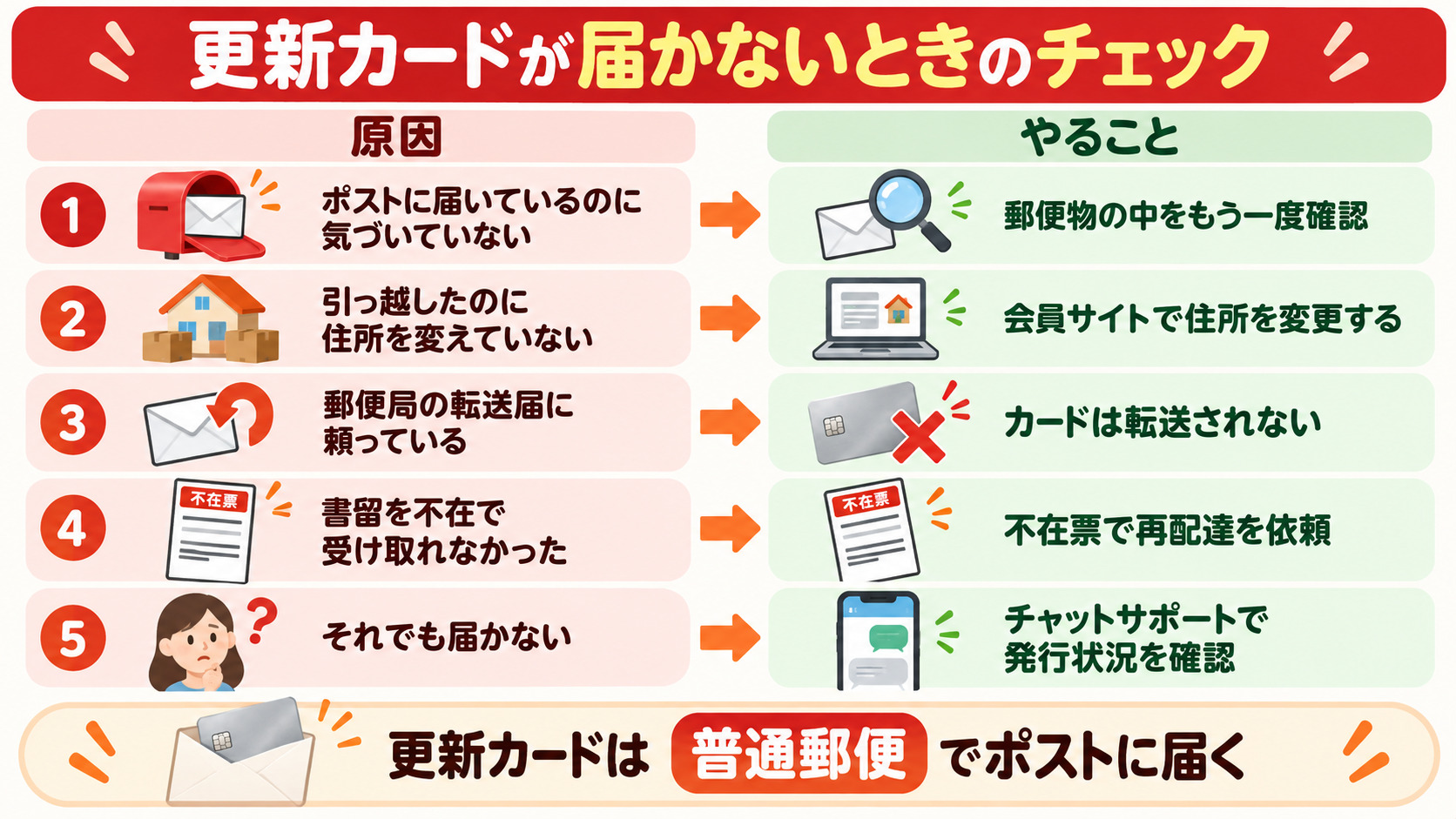 楽天カードの更新カードが届かないときの原因と対処 ポストの確認 住所変更 転送されない 書留の不在 チャットサポートへ問い合わせ
