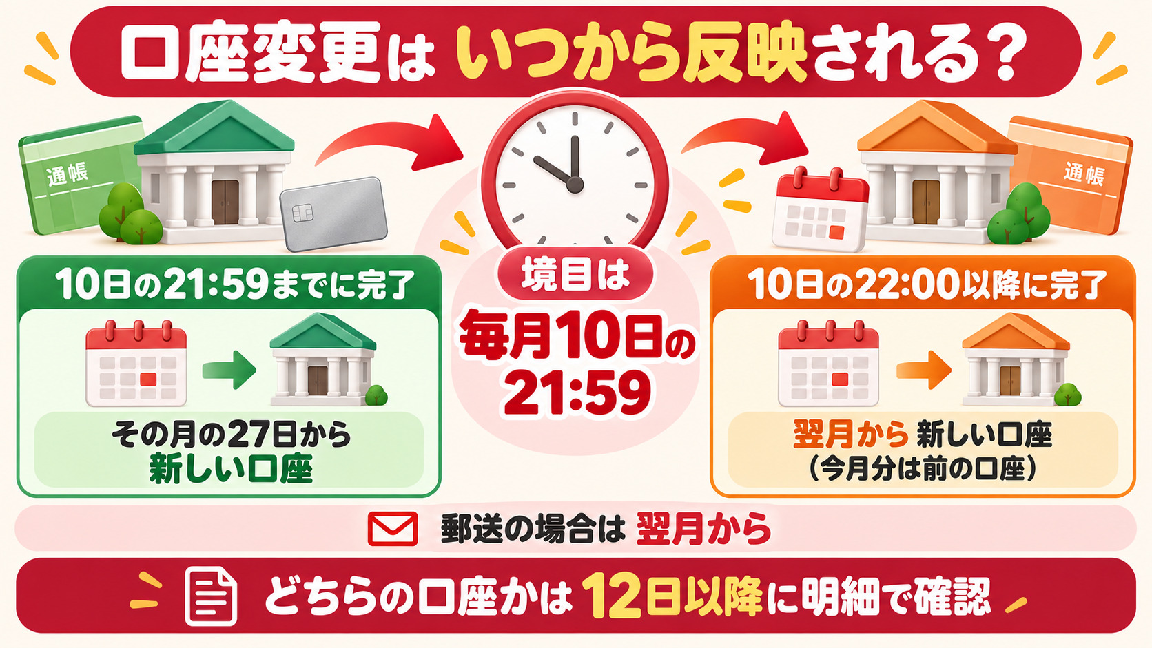 楽天カードの口座変更はいつから反映されるか 10日の21時59分までならその月から 22時以降は翌月から 郵送は翌月から
