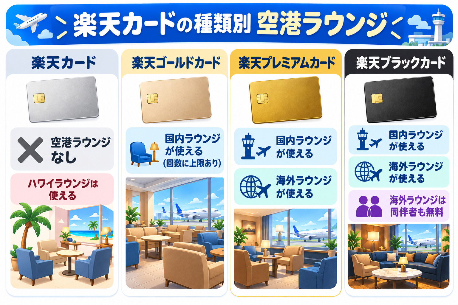 楽天カードの種類別の空港ラウンジ 楽天カードはラウンジなし ゴールドは国内 プレミアムは国内と海外 ブラックは国内と海外で同伴者も