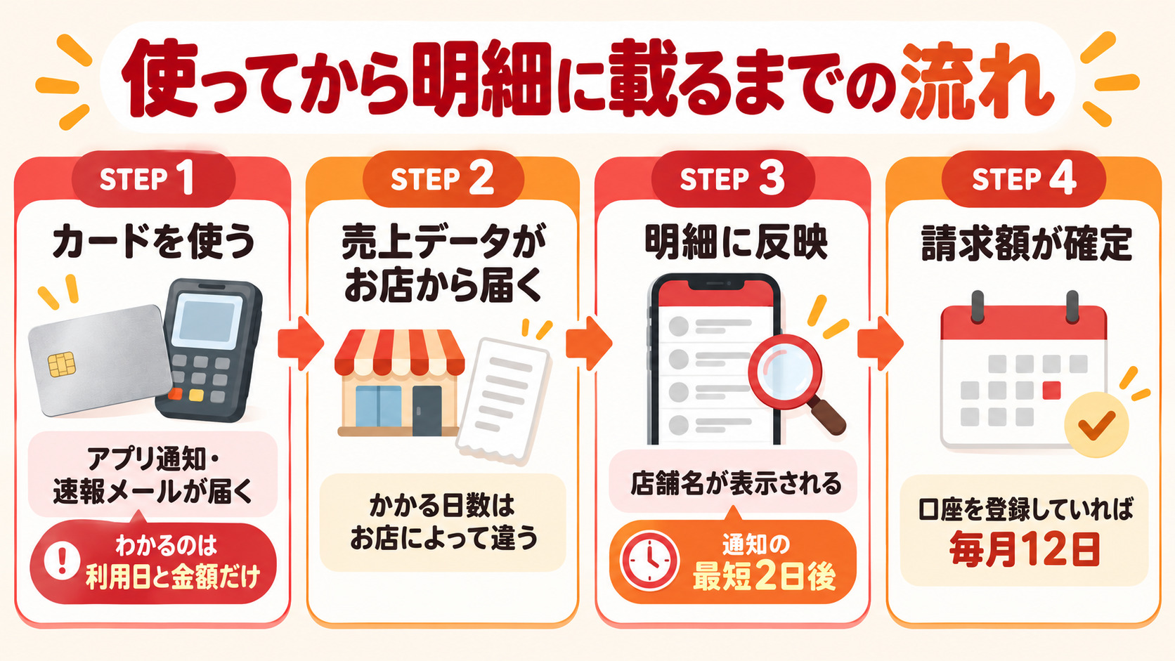 楽天カードを使ってから明細に載るまでの流れ 通知は利用日と金額だけ 明細反映は最短2日後 請求確定は12日