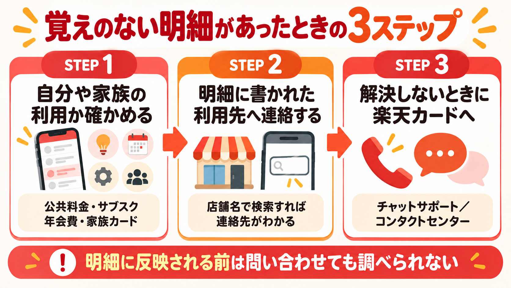 覚えのない明細があったときの3ステップ 自分や家族の利用か確認 利用先へ連絡 楽天カードへ問い合わせ
