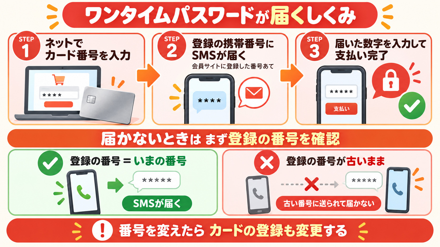 楽天カードのワンタイムパスワードが届くしくみ 登録の携帯番号にSMSが届く 登録の番号が古いままだと届かない