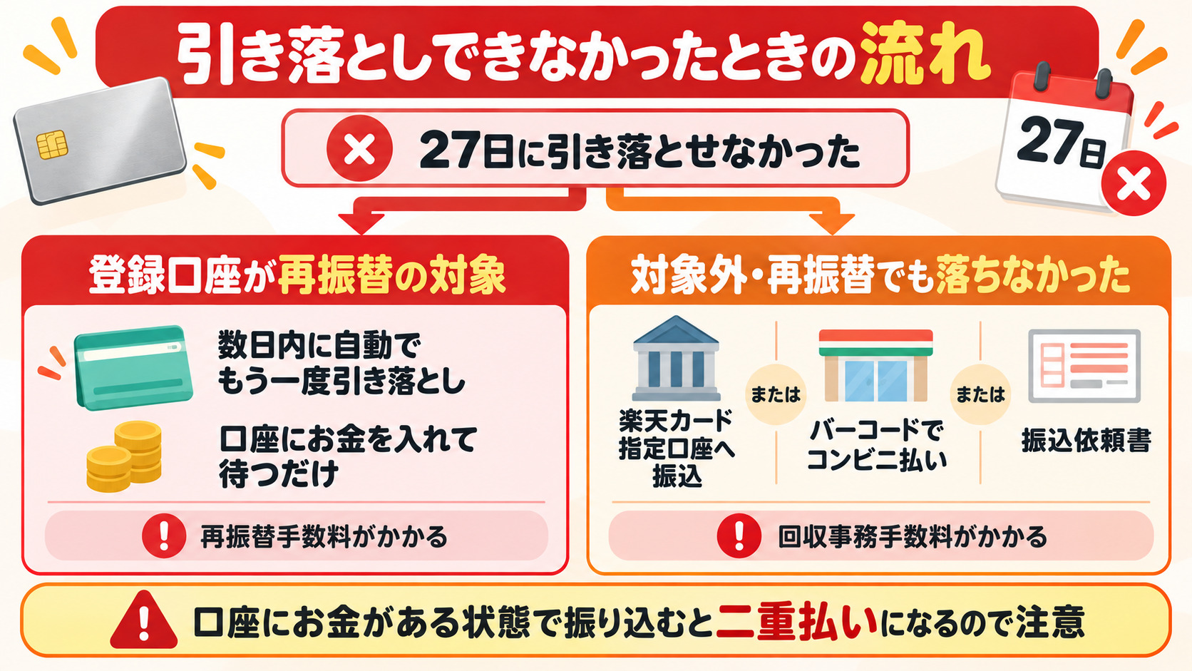 楽天カードの引き落としができなかったときの流れ 対象銀行は再振替 対象外は指定口座へ振込