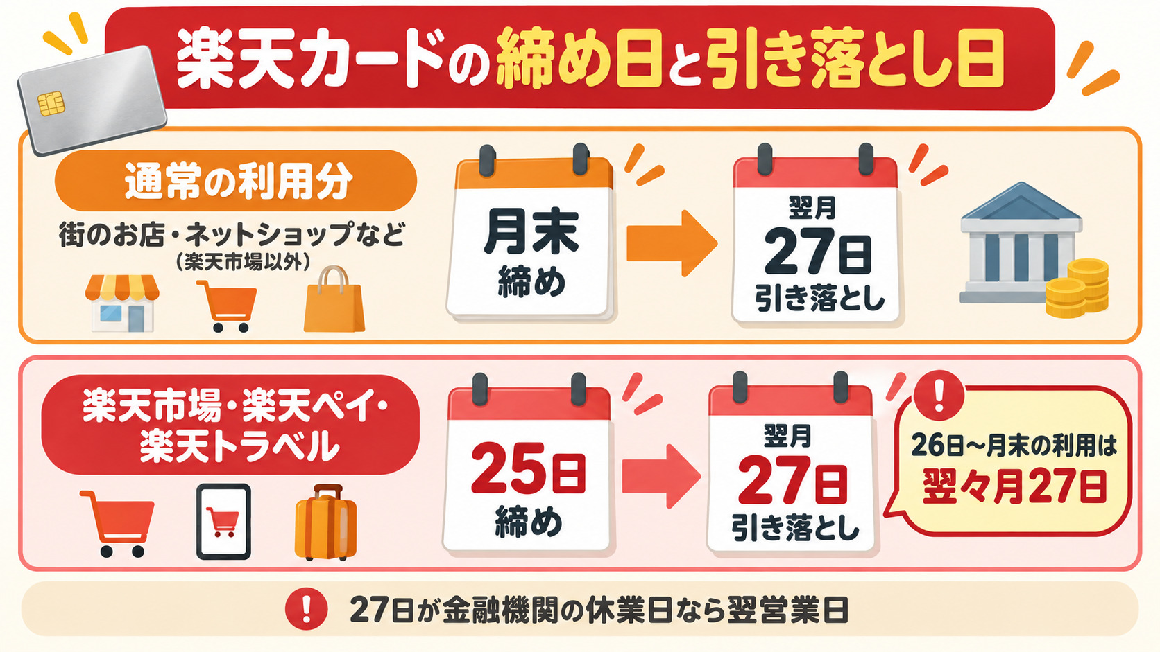 楽天カードの締め日と引き落とし日 通常は月末締めで翌月27日払い 楽天市場・楽天ペイ・楽天トラベルは25日締め
