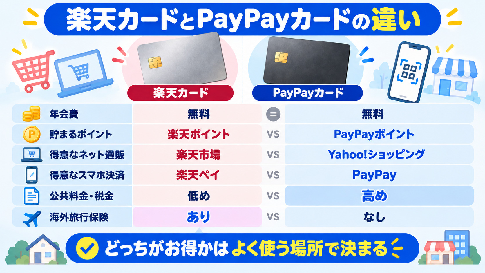 楽天カードとPayPayカードの違い 年会費は両方無料 貯まるポイント 得意な通販とスマホ決済 公共料金と税金はPayPayカードが有利 海外旅行保険は楽天カードだけ