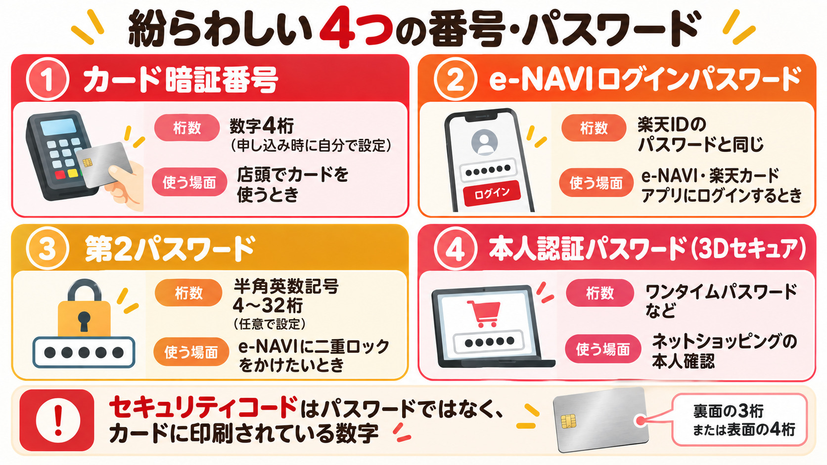 楽天カードの暗証番号・e-NAVIログインパスワード・第2パスワード・3Dセキュアの違い