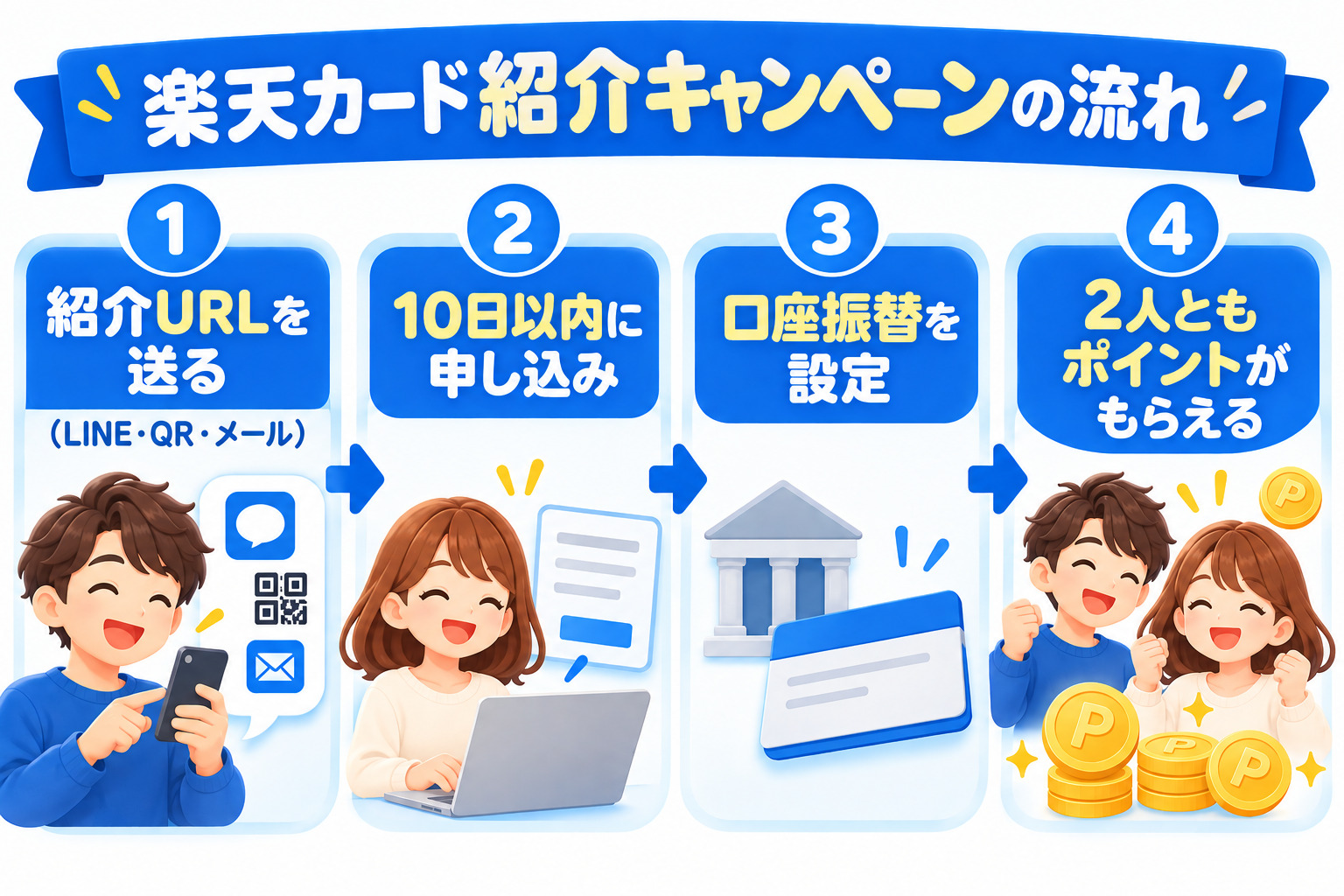 楽天カード紹介キャンペーンの流れ 紹介URLを送る 10日以内に申し込み 口座振替を設定 2人ともポイントがもらえる
