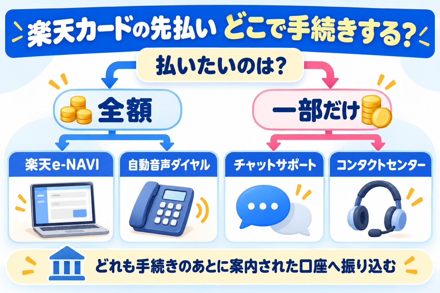楽天カードの先払いの窓口 全額は楽天e-NAVIか自動音声ダイヤル 一部だけならチャットサポートかコンタクトセンター どれも手続きのあとに案内された口座へ振り込む