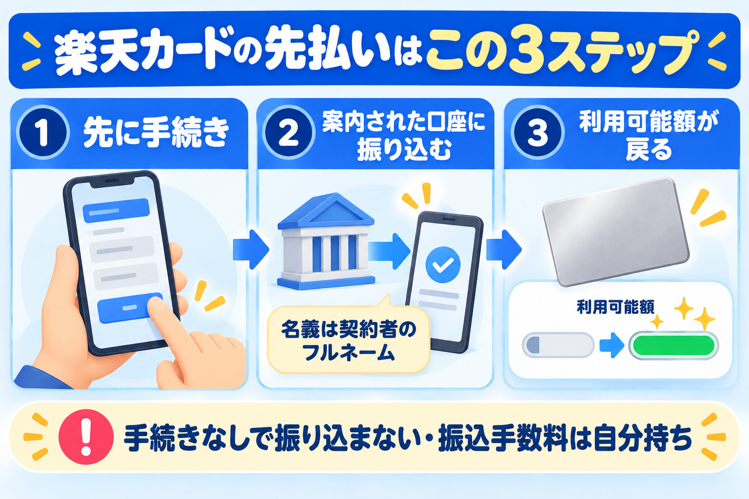 楽天カードの先払いの流れ 先に手続き 案内された口座に契約者のフルネームで振り込む 利用可能額が戻る 手続きなしで振り込まない