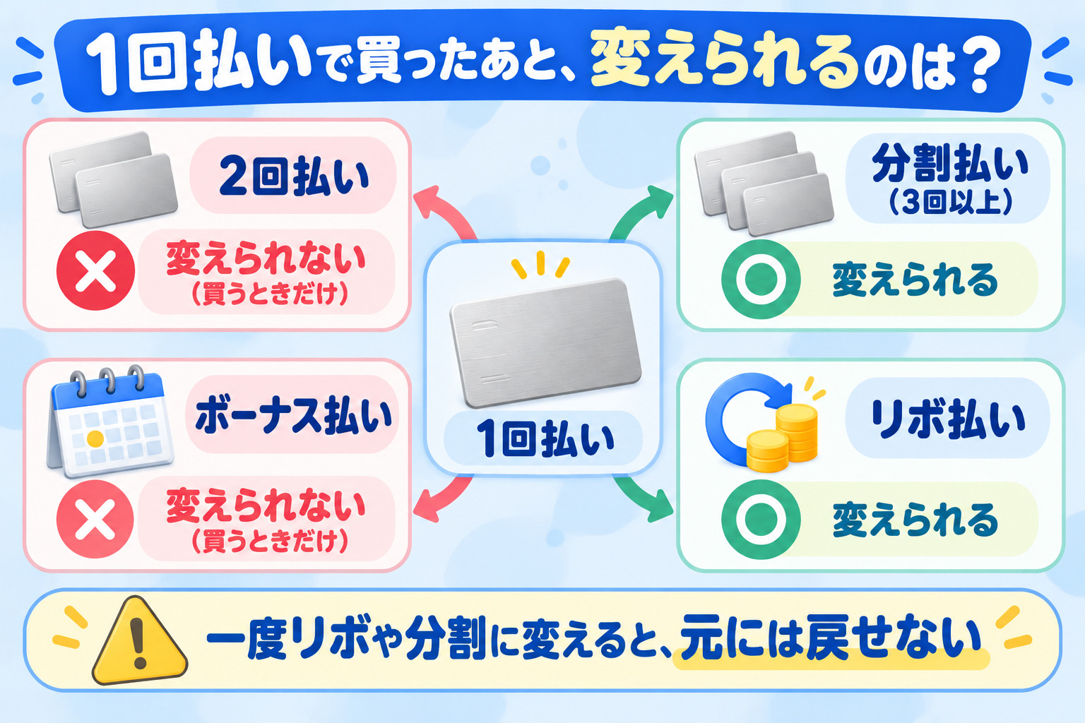 1回払いで買ったあとに変えられるのは 分割払い（3回以上）とリボ払いは変えられる 2回払いとボーナス払いは買うときだけ 一度リボや分割に変えると元に戻せない