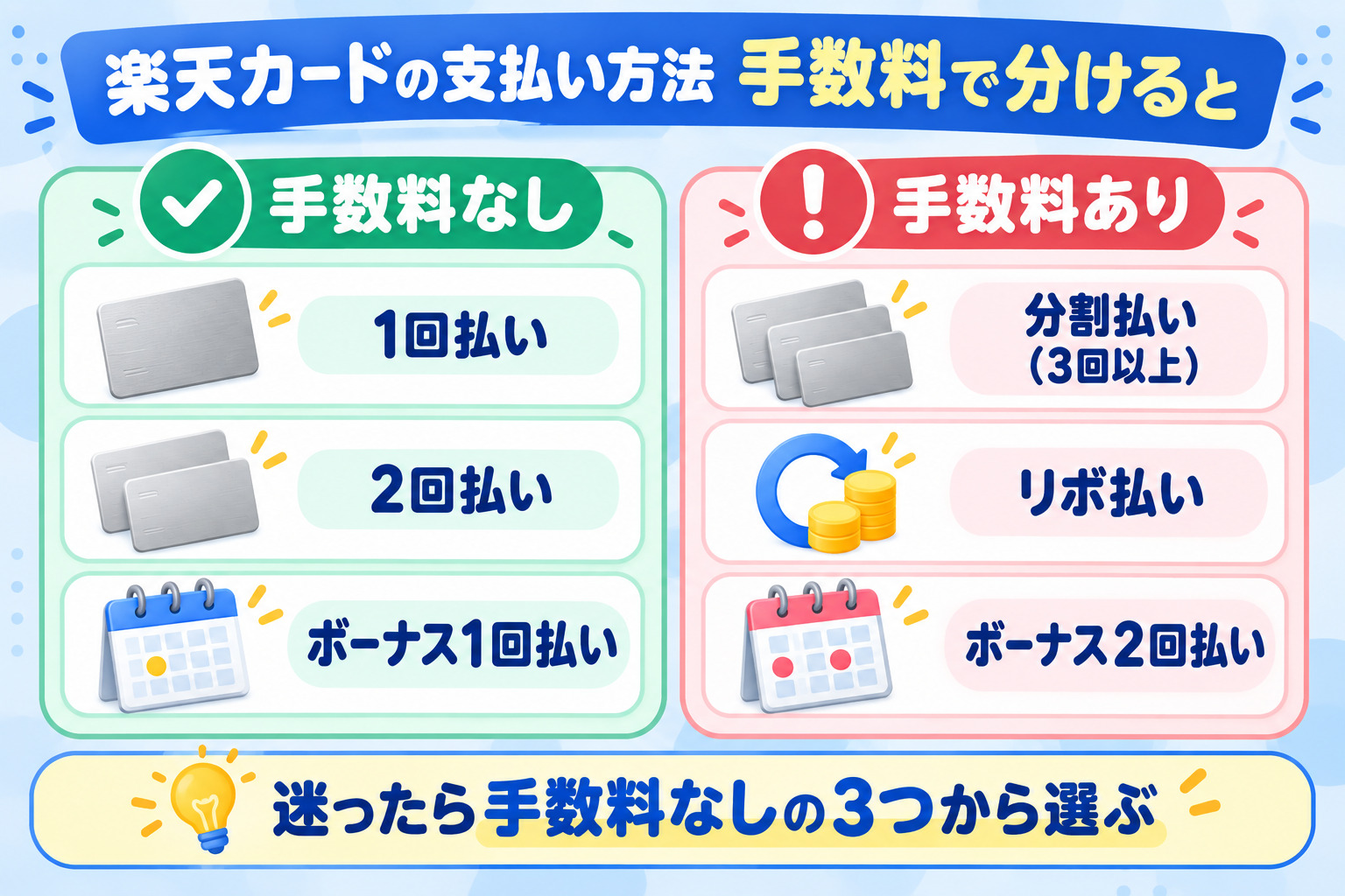 楽天カードの支払い方法を手数料で分けると 手数料なしは1回払い・2回払い・ボーナス1回払い 手数料ありは分割払い（3回以上）・リボ払い・ボーナス2回払い