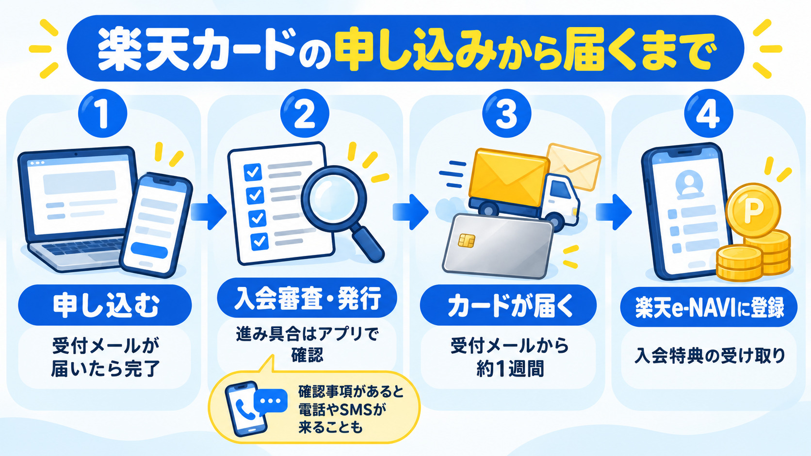 楽天カードの申し込みから届くまでの流れ 申し込みと受付メール 審査と発行はアプリで確認 確認事項があると電話やSMS カードが届いたら楽天e-NAVIに登録