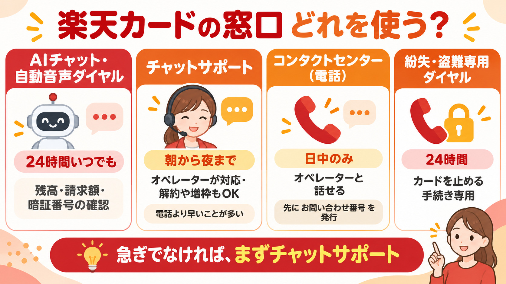楽天カードの問い合わせ窓口の使い分け 24時間の自動音声とAIチャット 朝から夜のチャットサポート 日中のみのコンタクトセンター