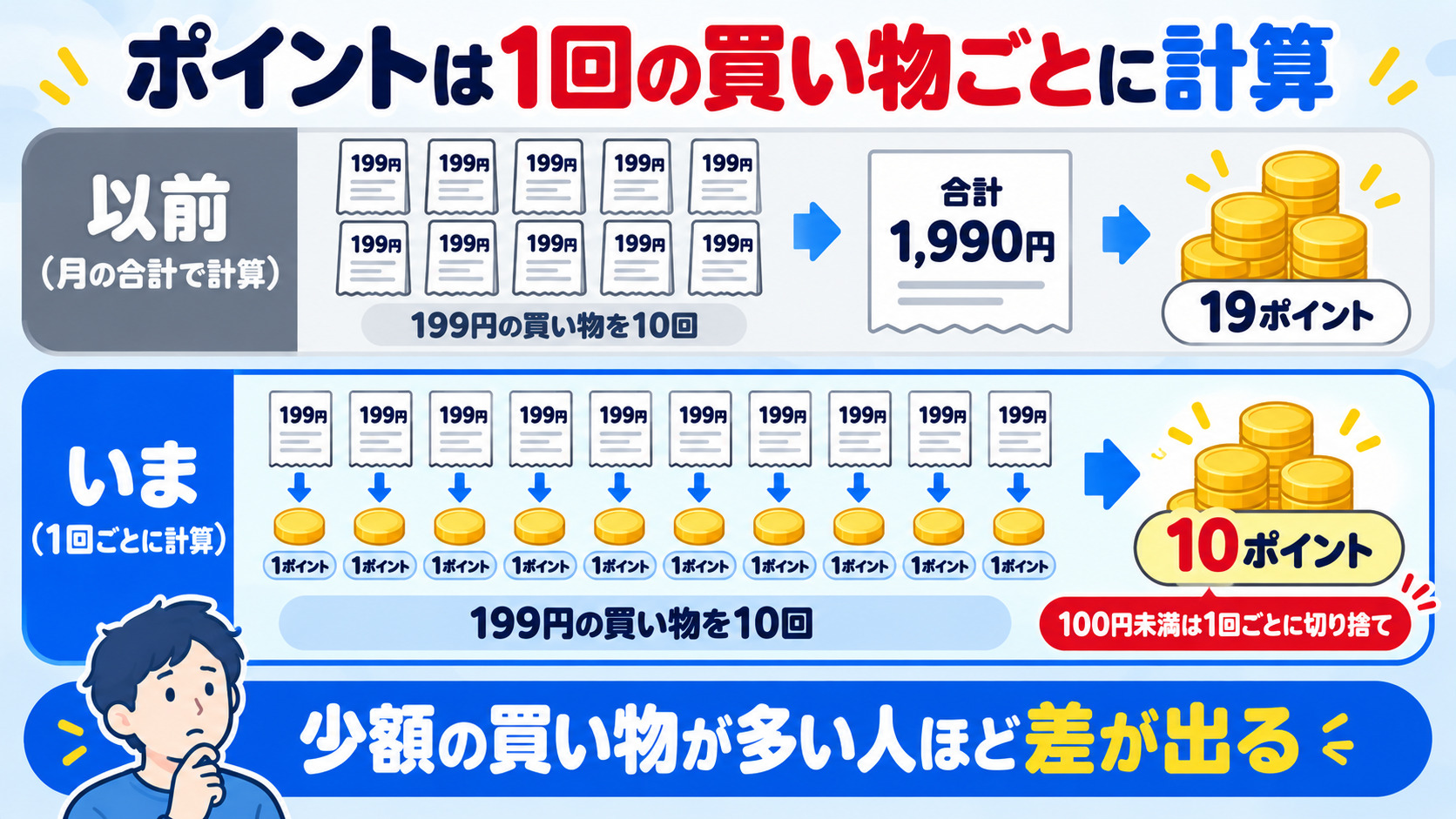 楽天カードのポイント計算は1回の買い物ごと 少額の買い物が多いほどポイントが減る