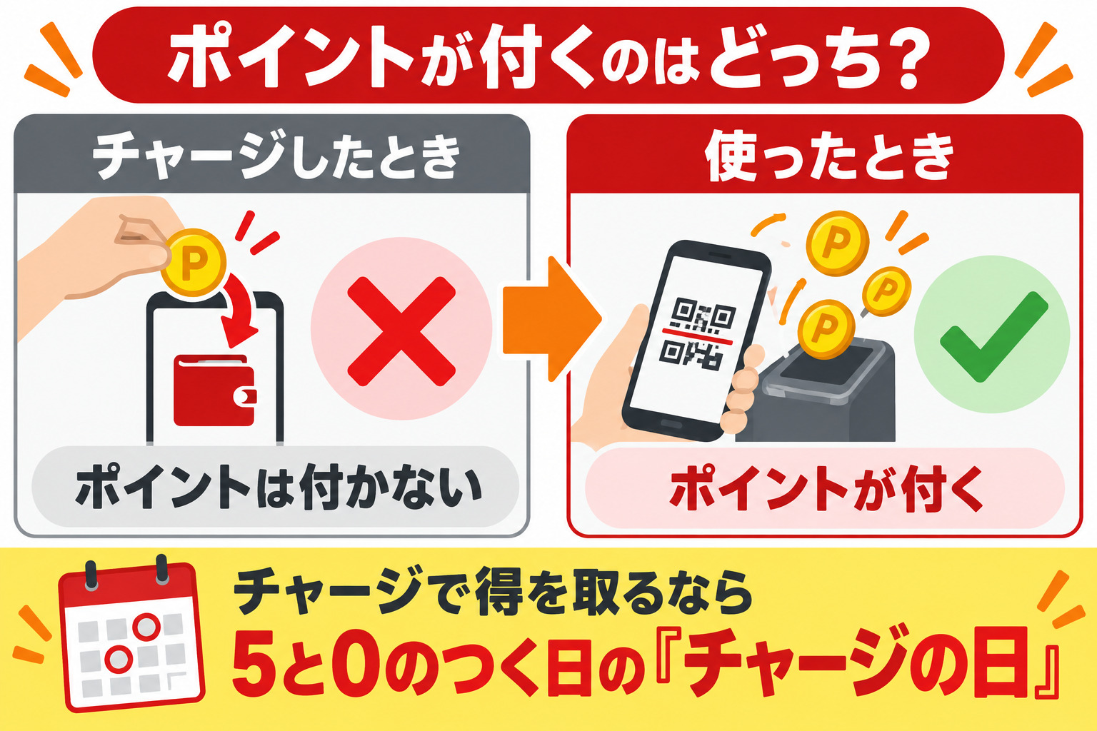 楽天キャッシュのポイントが付くのはチャージした時ではなく使った時(2024年6月4日〜)