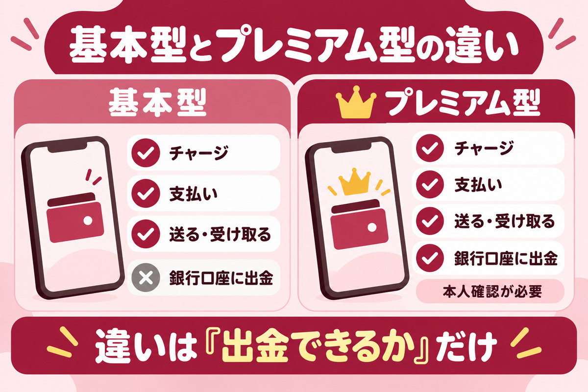 楽天キャッシュの基本型とプレミアム型の違い。チャージ・支払い・送付は両方できて、銀行口座への出金はプレミアム型だけ