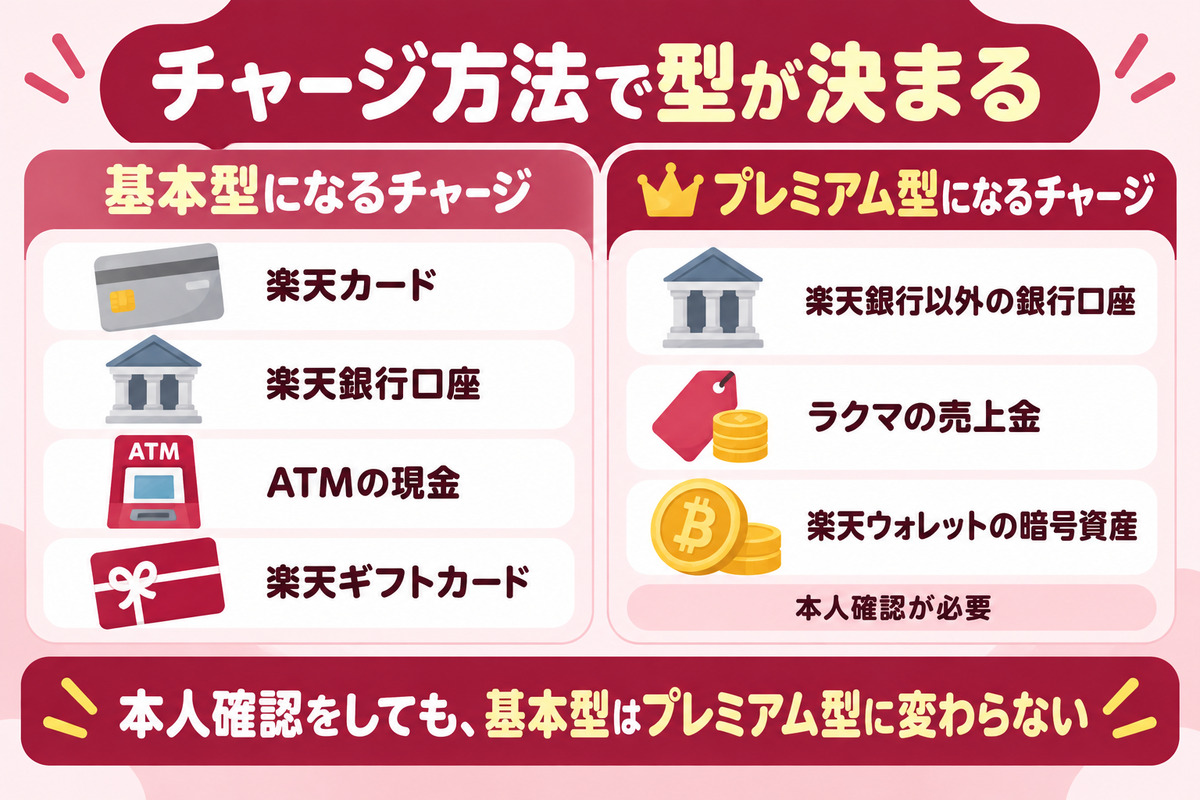 チャージ方法で決まる楽天キャッシュの型。楽天カード・楽天銀行・ATM・ギフトカードは基本型、楽天銀行以外の口座・ラクマ売上金・楽天ウォレットはプレミアム型