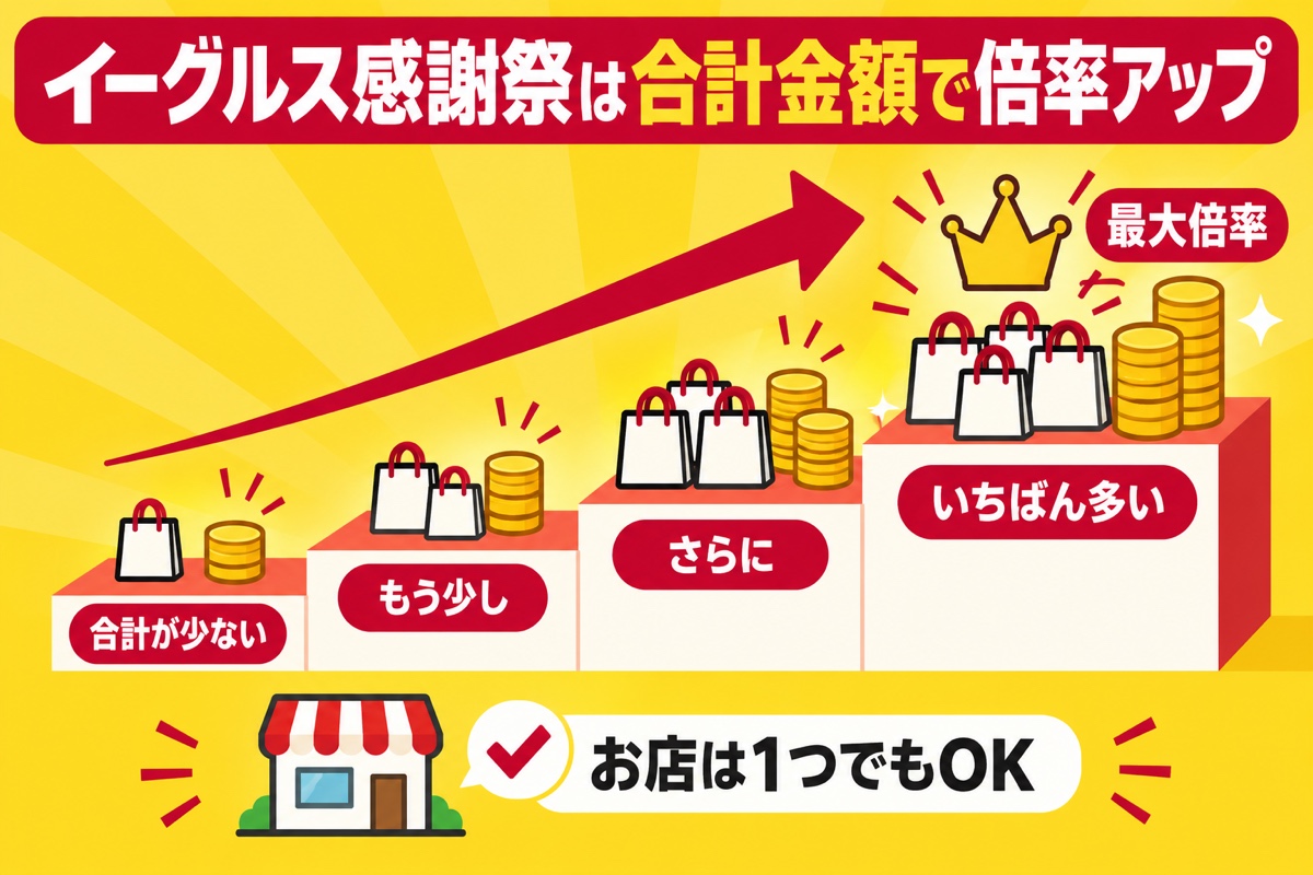 楽天イーグルス感謝祭は期間中の合計金額で倍率が上がる。お店は1つでもOK