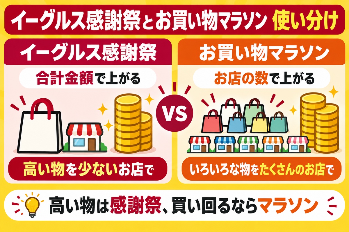 イーグルス感謝祭とお買い物マラソンの使い分け。感謝祭は合計金額で上がり高い物を少ないお店で、マラソンはお店の数で上がりいろいろな物をたくさんのお店で