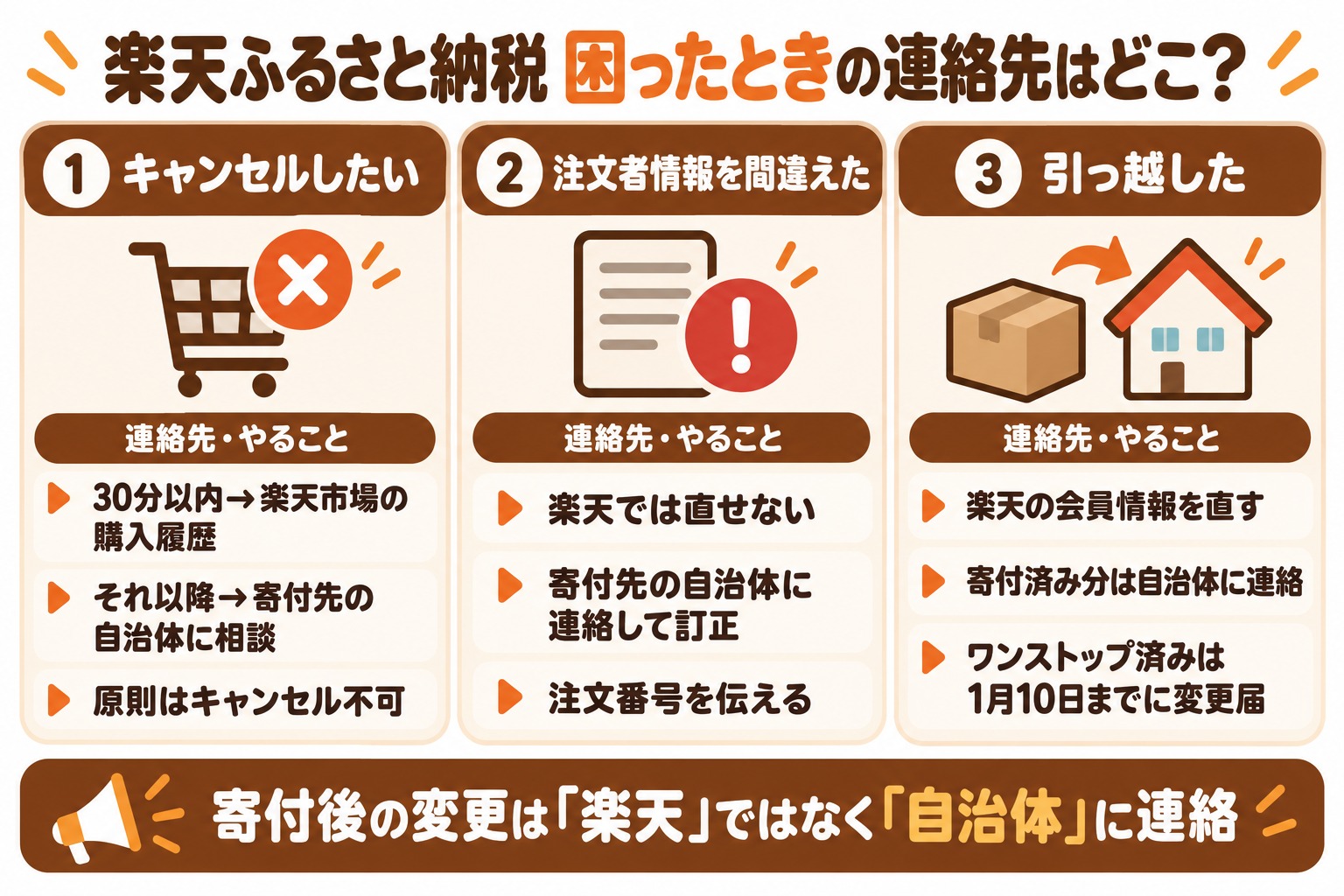 楽天ふるさと納税で困ったときの連絡先(キャンセルは30分以内なら購入履歴・それ以降は自治体、注文者情報の間違いは自治体、引っ越しは楽天の会員情報と自治体・ワンストップ済みは変更届出書)