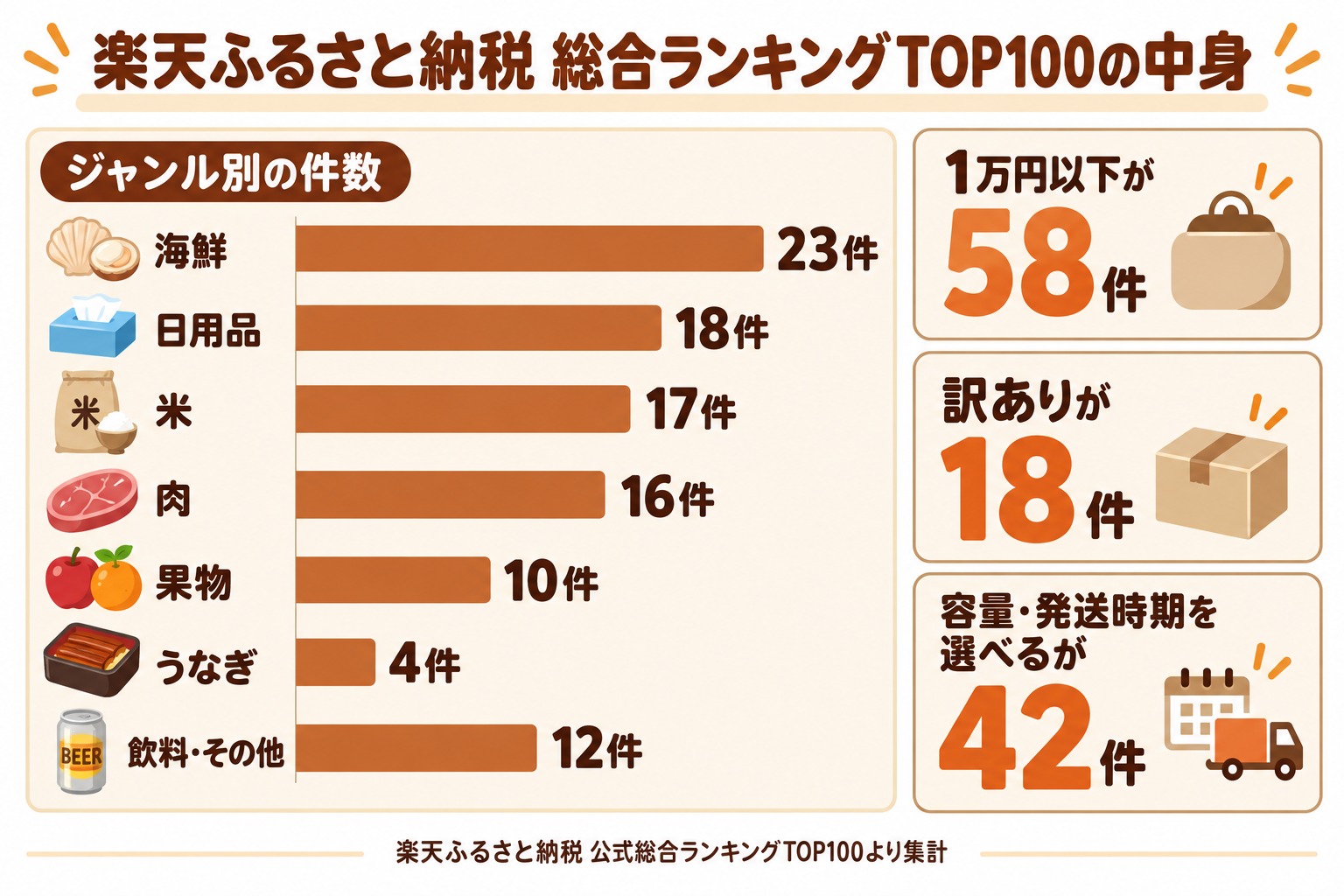 楽天ふるさと納税 総合ランキングTOP100のジャンル内訳（海鮮23・日用品18・米17・肉16・果物10・うなぎ4・飲料その他12。1万円以下58件、訳あり18件、選べる42件）