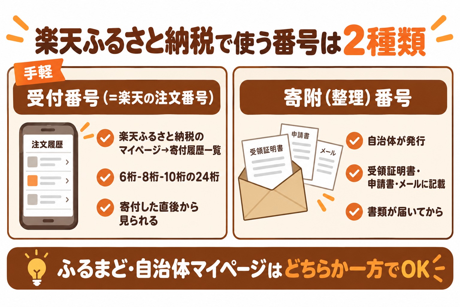楽天ふるさと納税で使う番号の違い(受付番号=楽天の注文番号24桁は寄付履歴一覧、寄附整理番号は自治体の書類・メール。申請はどちらか一方でOK)