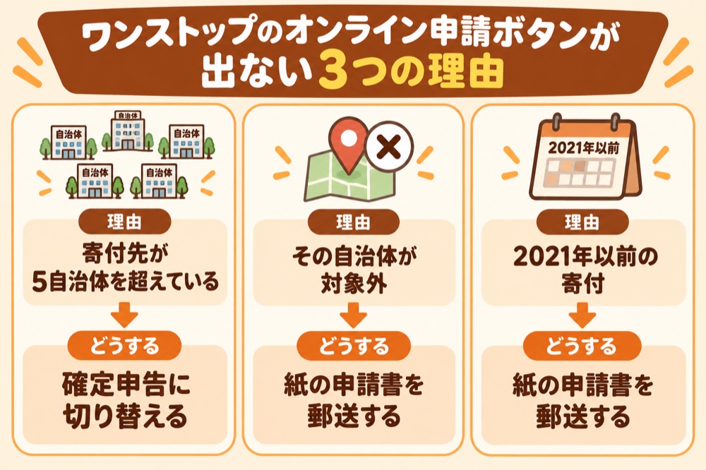ワンストップのオンライン申請ボタンが出ない3つの理由と対処法を示した図解