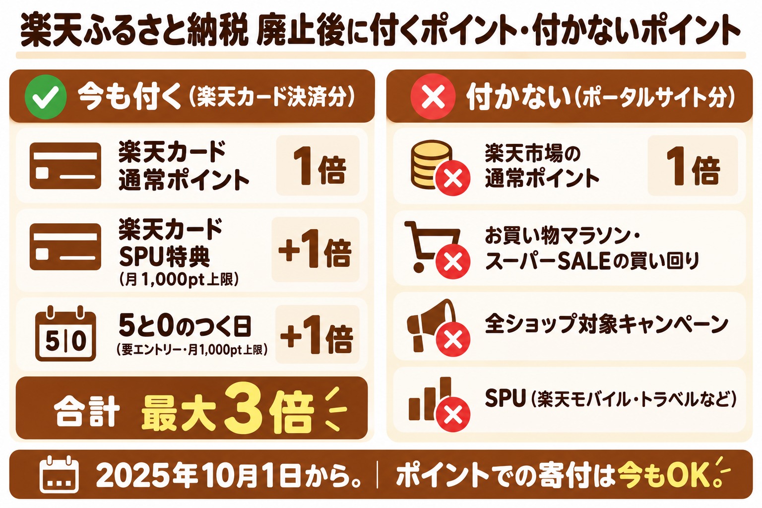 楽天ふるさと納税 廃止後に付くポイント（楽天カード通常1倍＋SPU特典1倍＋5と0のつく日1倍＝最大3倍）と付かないポイント（楽天市場の通常ポイント・買い回り・全ショップキャンペーン・SPU）