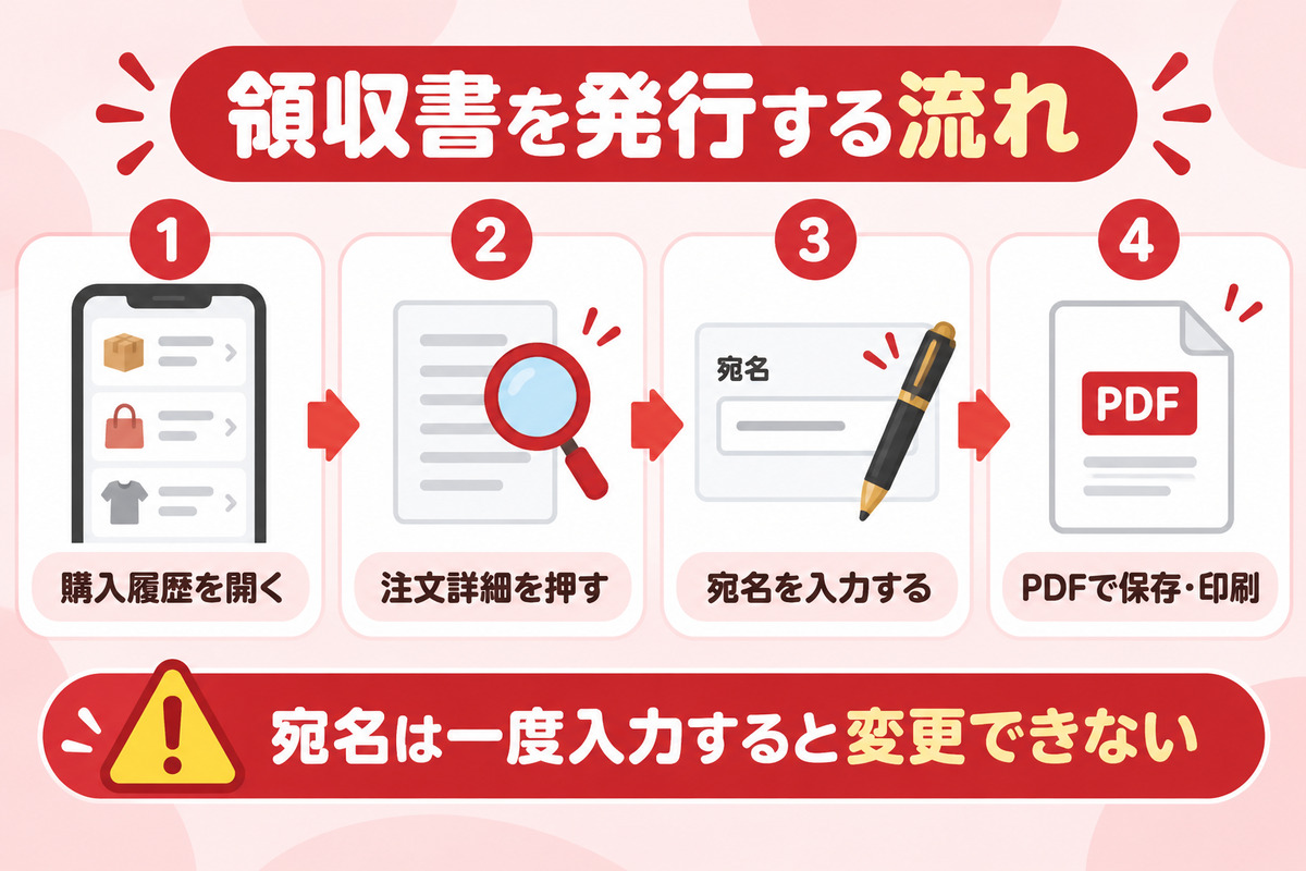 楽天市場の領収書を発行する流れ。購入履歴から注文詳細を開き、宛名を入力して発行する