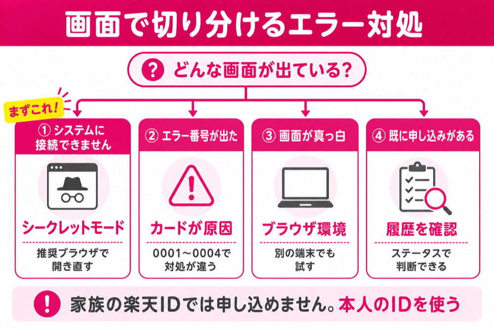 システムに接続できません・エラー番号・画面が真っ白・既に申し込みがある、の4つに切り分けるフローチャート