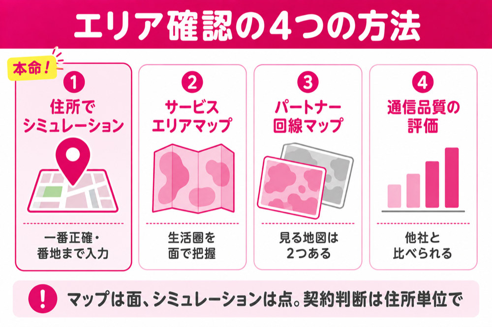 住所シミュレーション・サービスエリアマップ・パートナー回線マップ・通信品質評価の4つを比べた図解