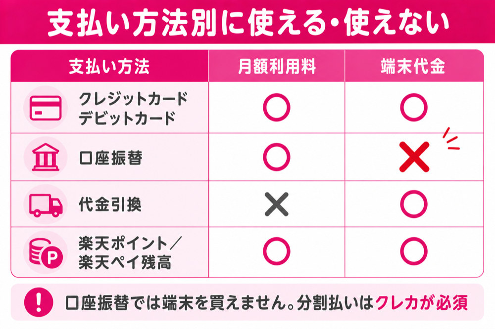 クレジットカード・デビット・口座振替・代金引換・ポイントごとに月額利用料と端末代金の可否を示した対応表
